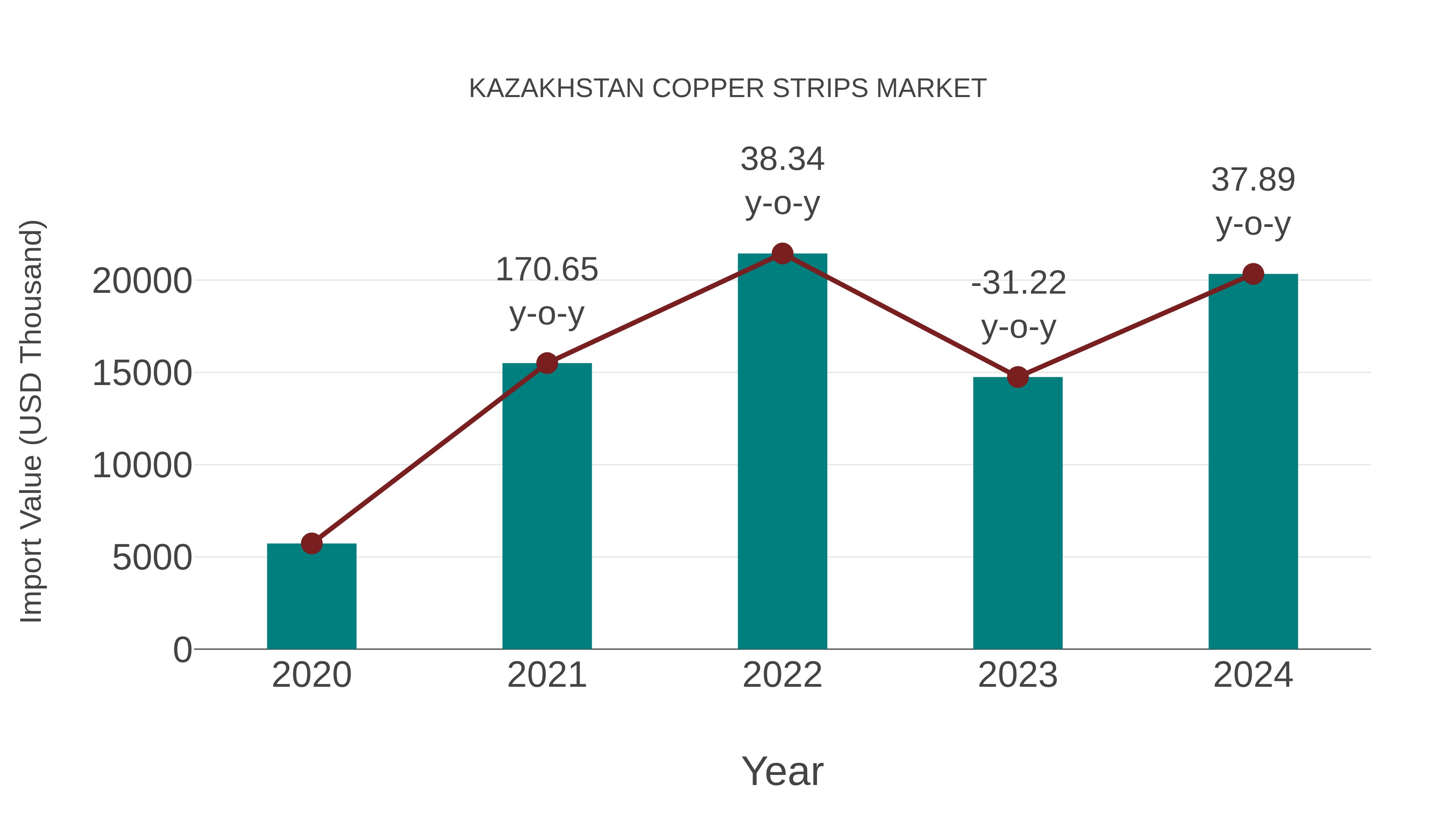  Kazakhstan Copper Strips Market: Import Trend Analysis