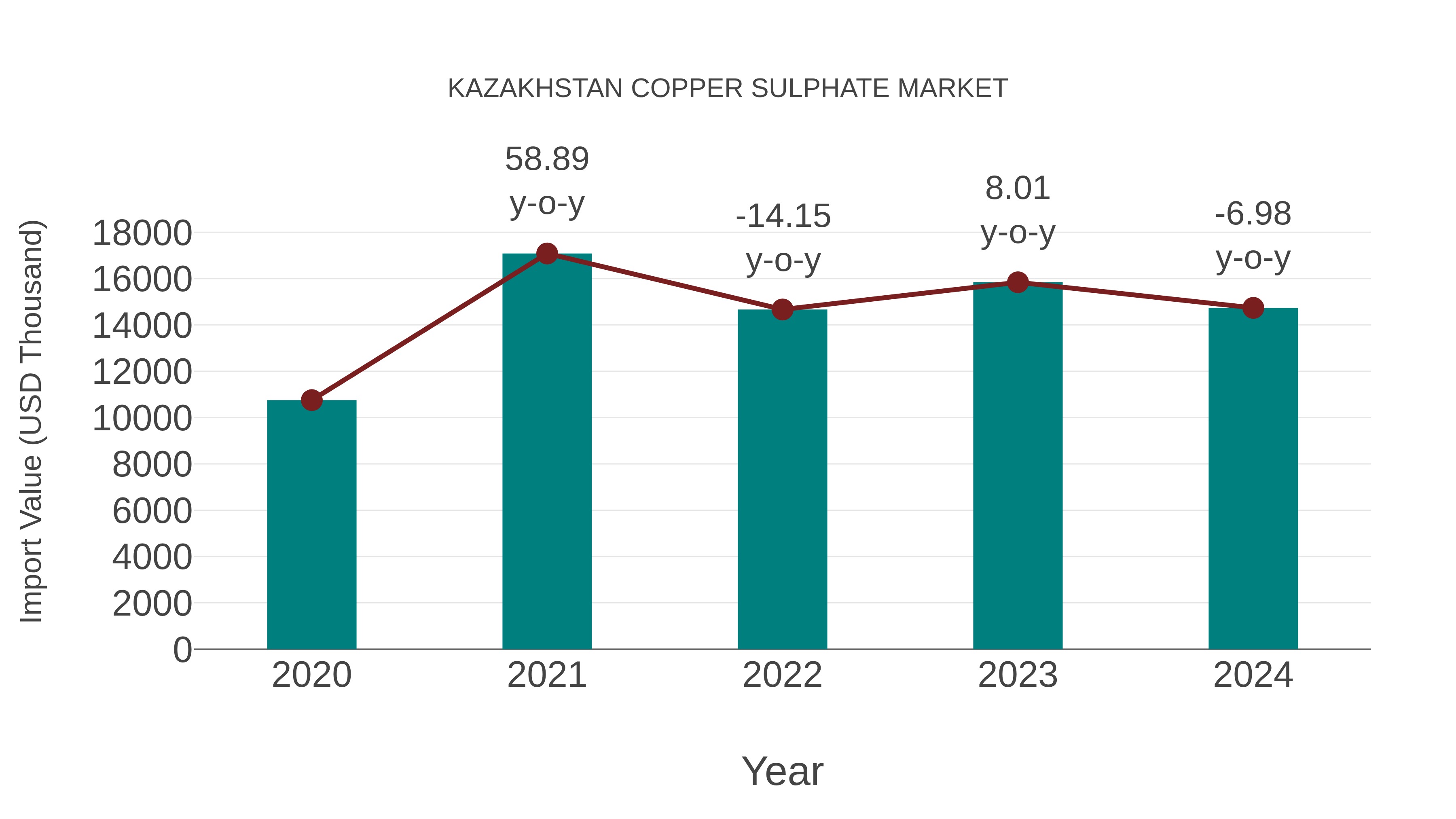  Kazakhstan Copper Sulphate Market: Import Trend Analysis