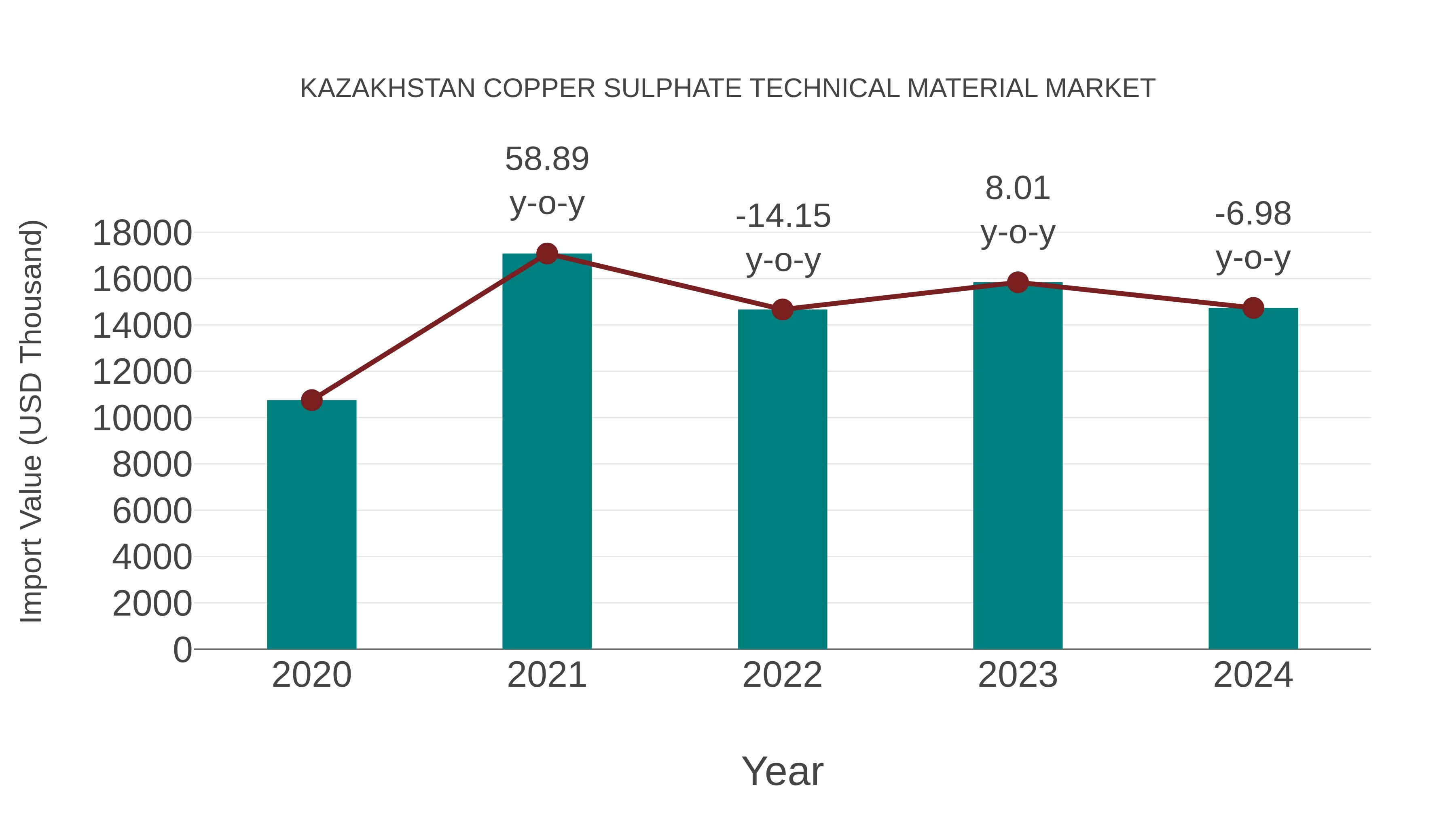 Kazakhstan Copper Sulphate Technical Material Market: Import Trend Analysis