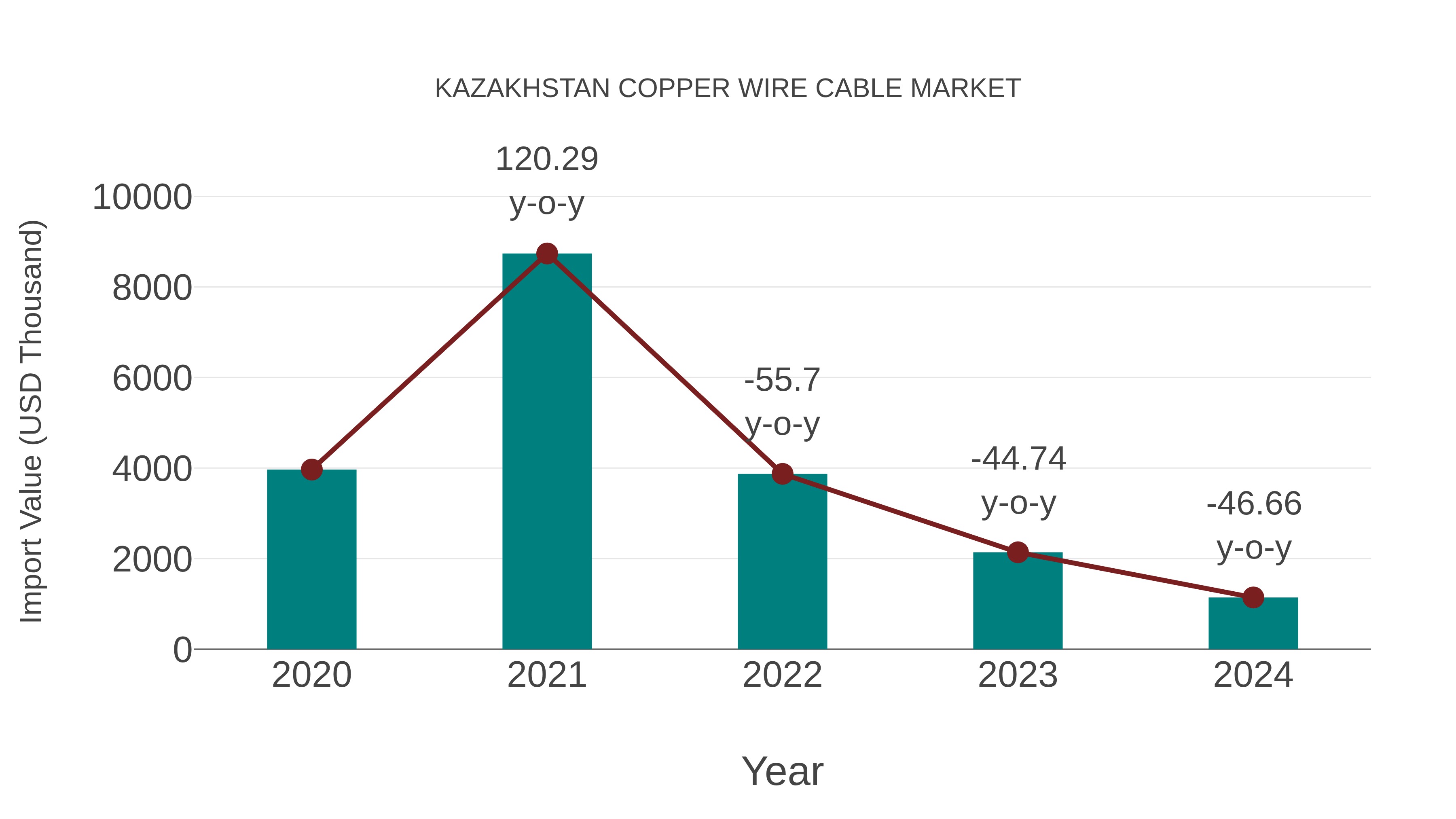  Kazakhstan Copper Wire Cable Market: Import Trend Analysis