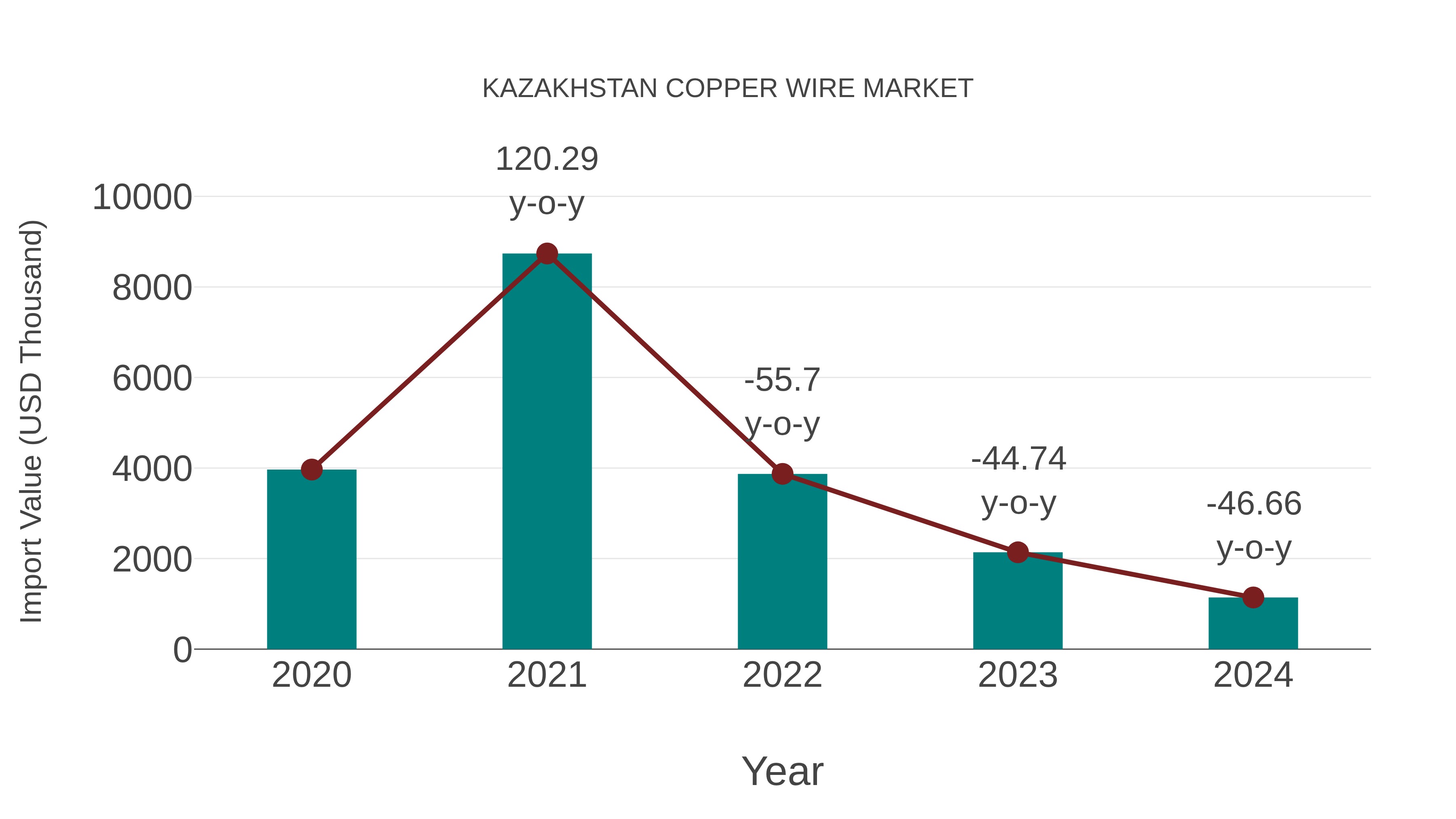  Kazakhstan Copper Wire Market: Import Trend Analysis