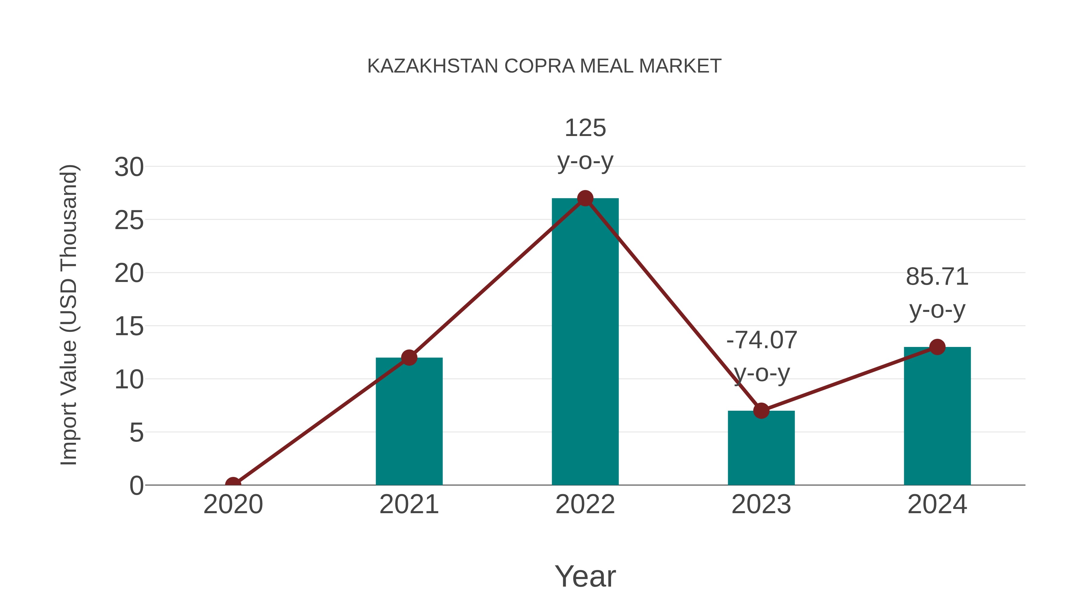  Kazakhstan Copra Meal Market: Import Trend Analysis