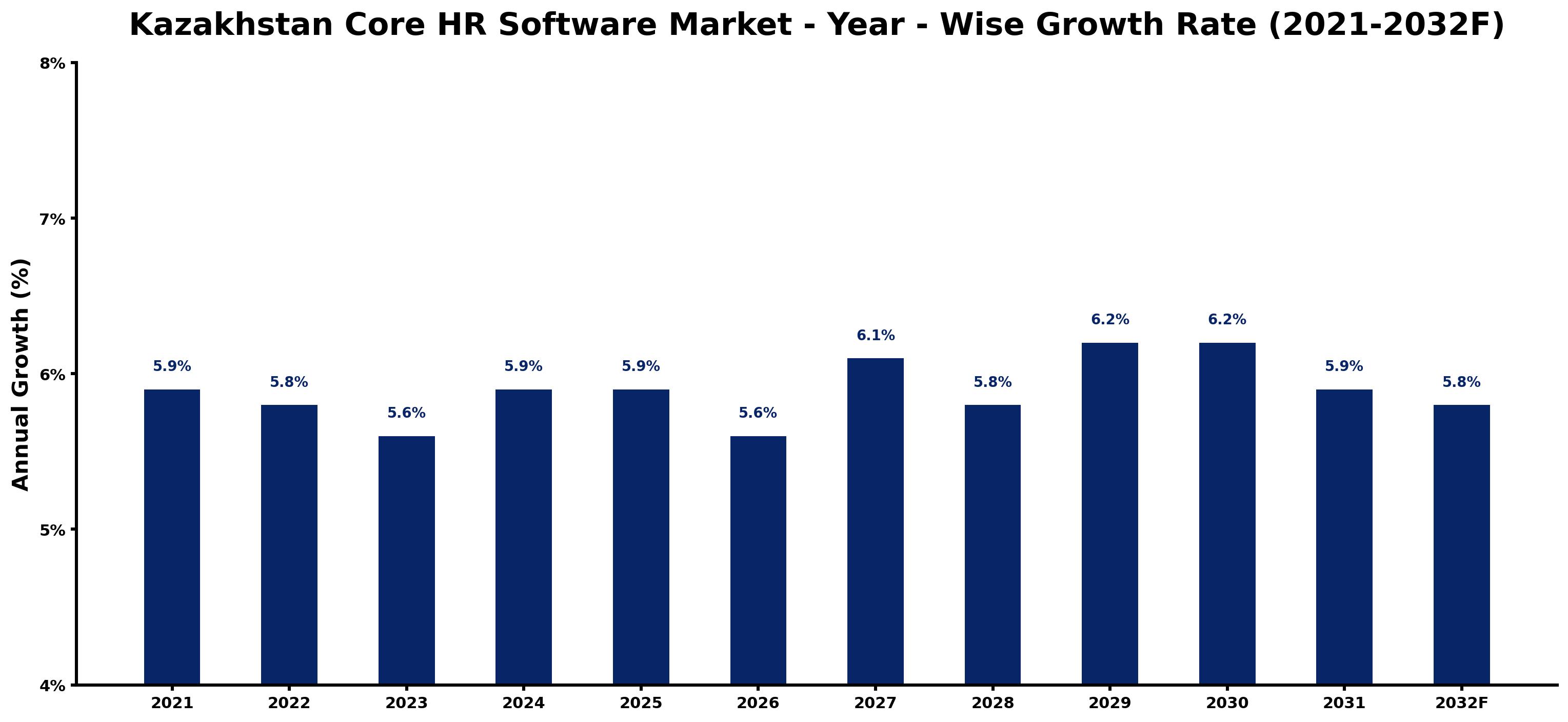 Kazakhstan Core HR Software Market Year-wise Growth Rate and Key Drivers