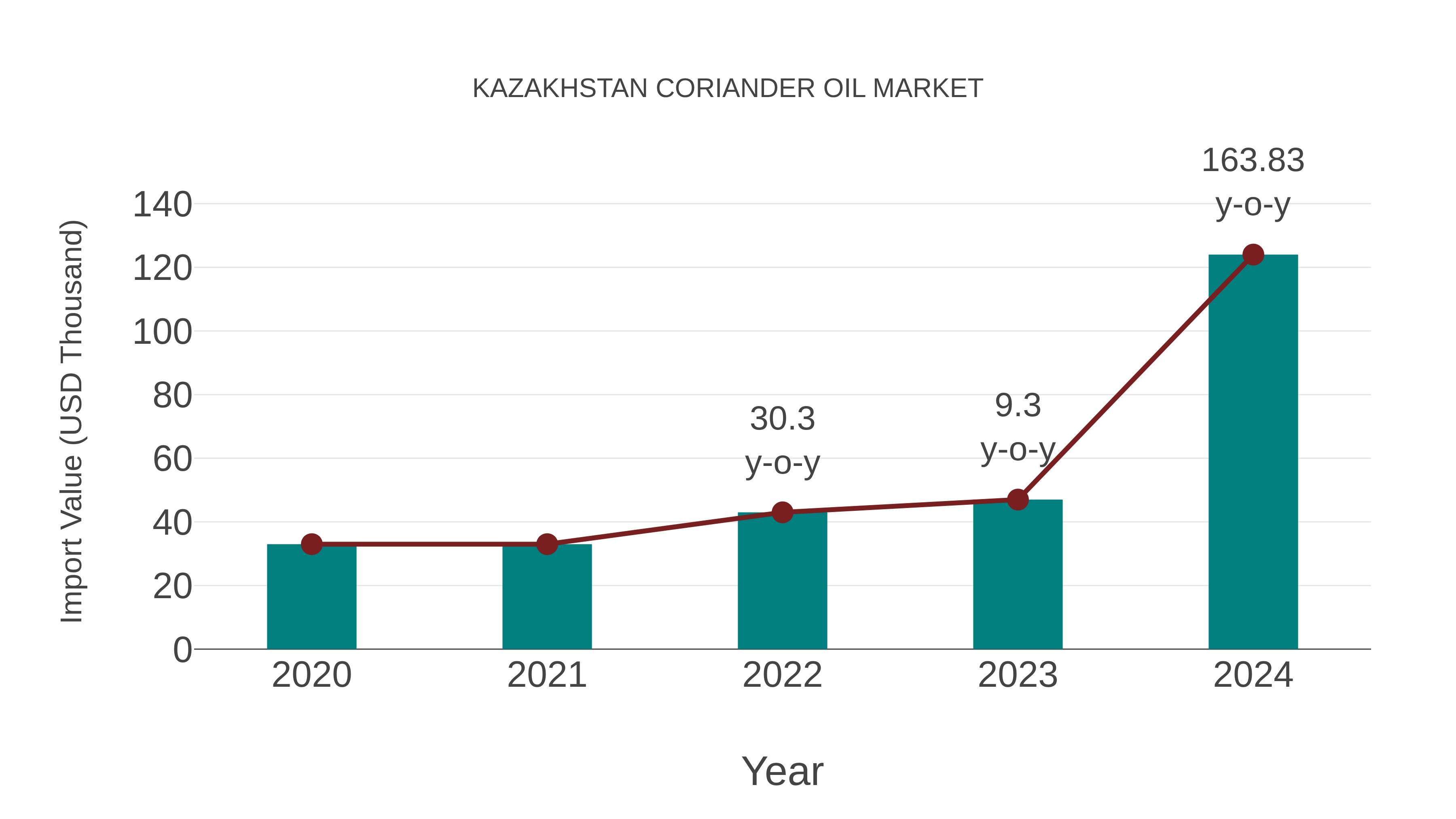 Kazakhstan Coriander Oil Market: Import Trend Analysis