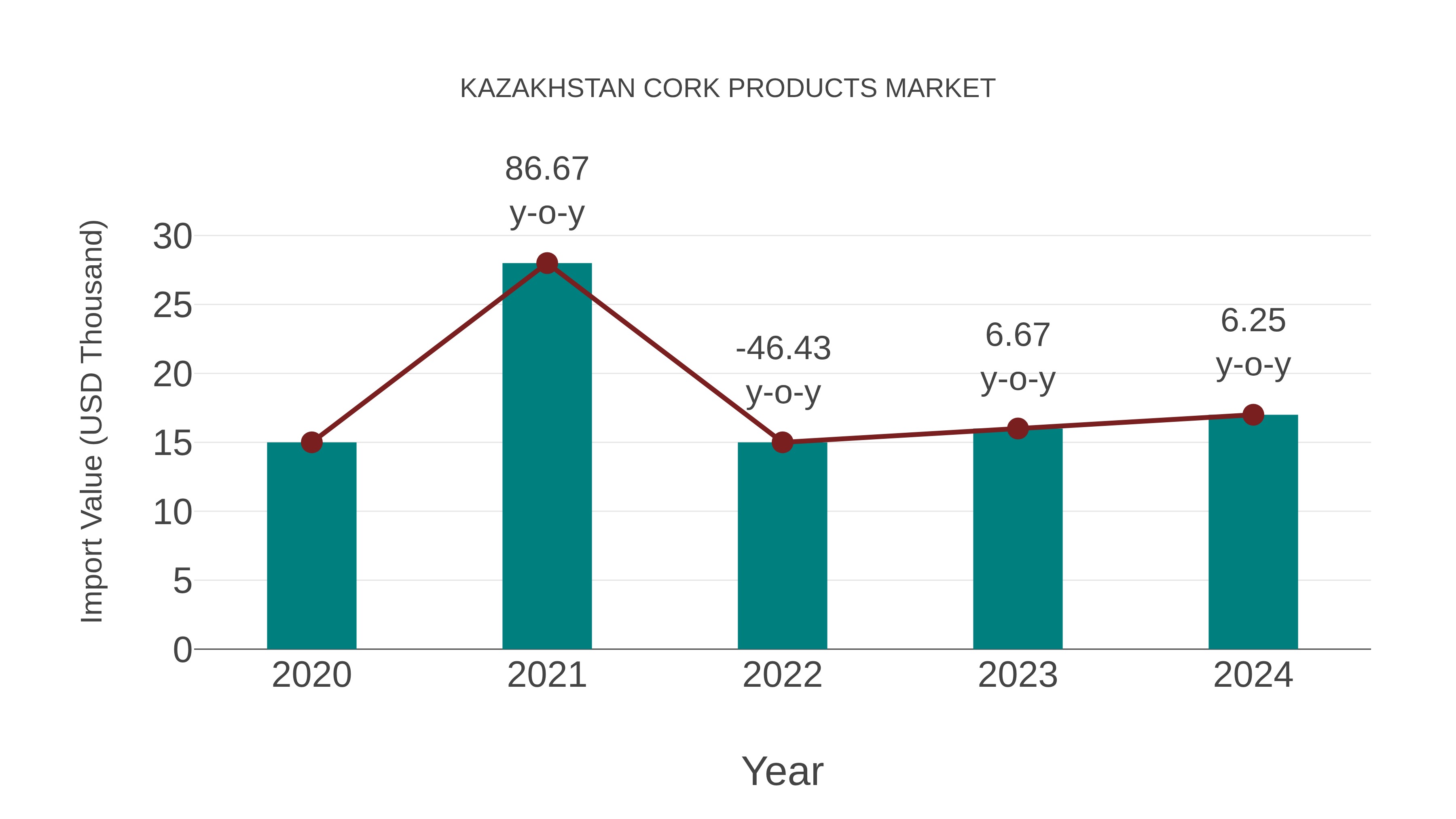  Kazakhstan Cork Products Market: Import Trend Analysis