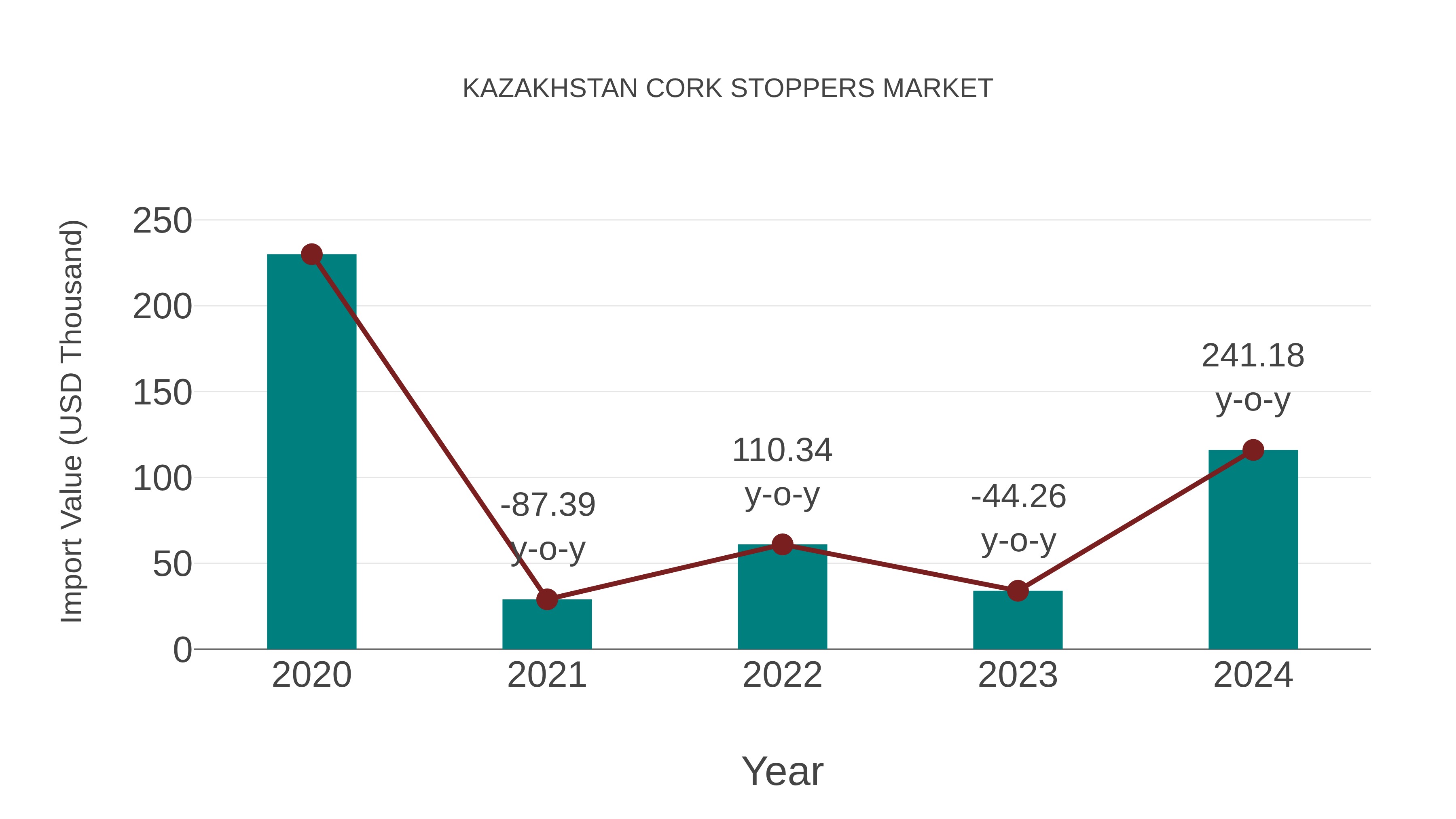  Kazakhstan Cork Stoppers Market: Import Trend Analysis