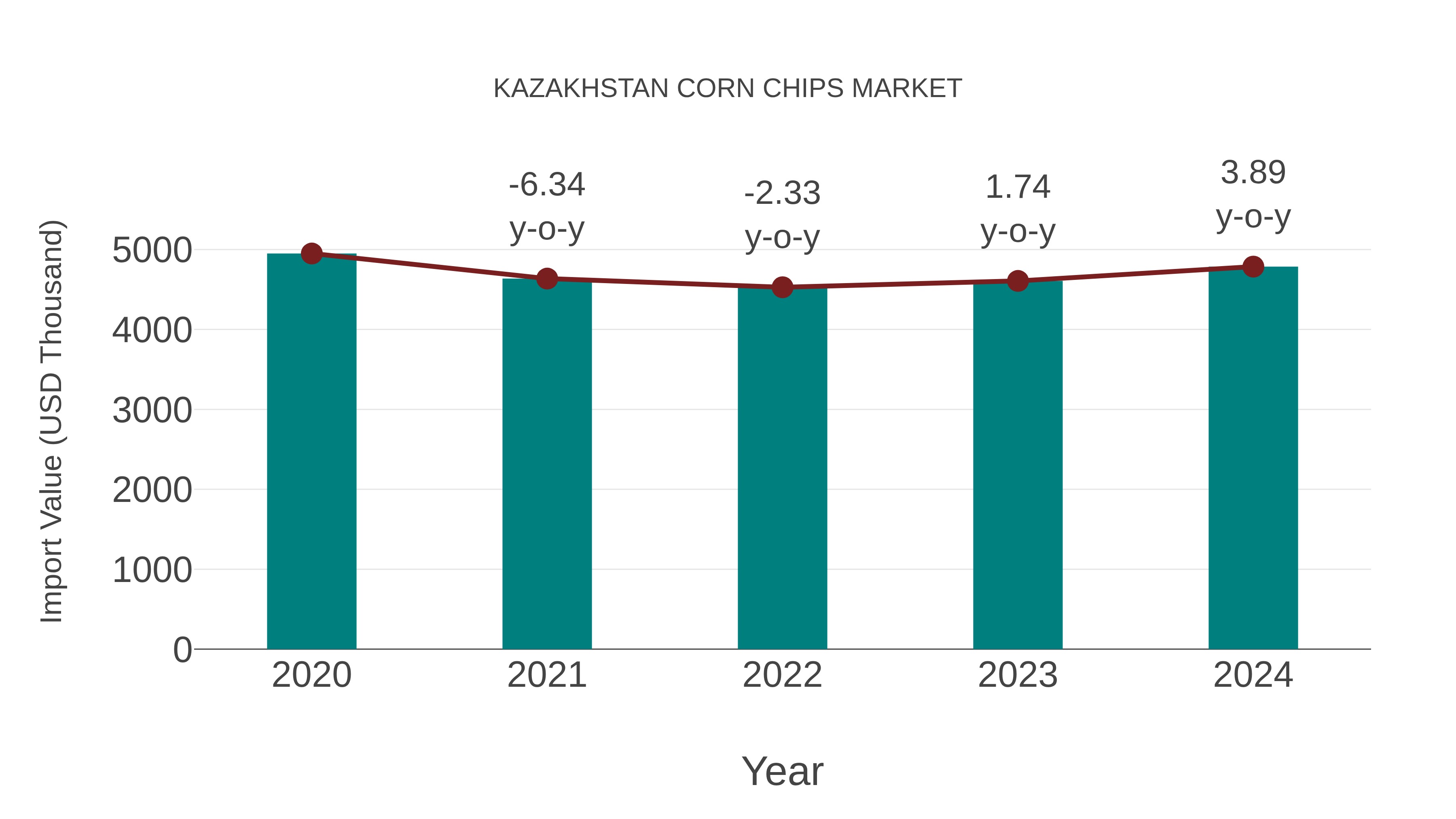  Kazakhstan Corn Chips Market: Import Trend Analysis