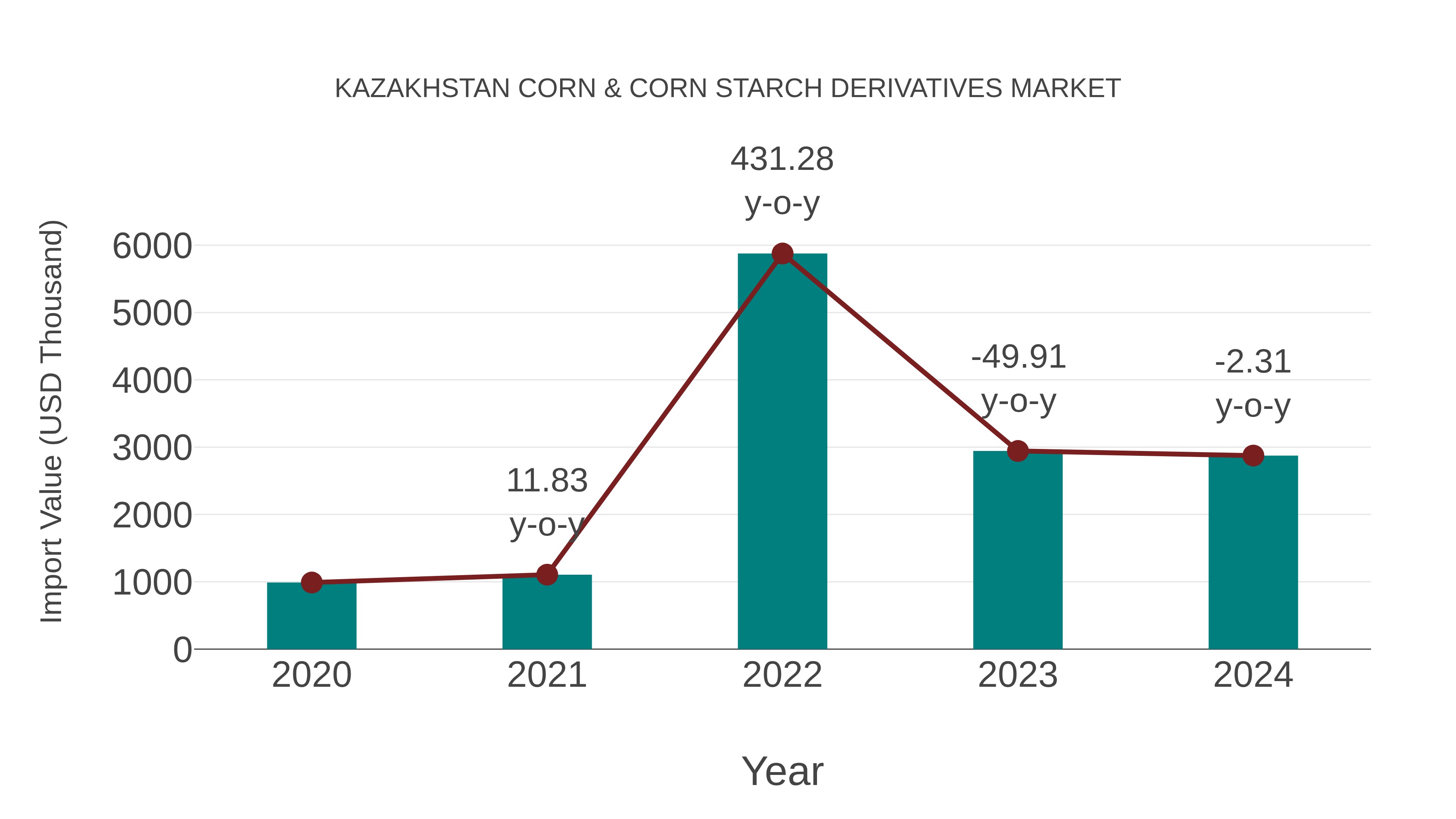 Kazakhstan Corn & Corn Starch Derivatives Market: Import Trend Analysis
