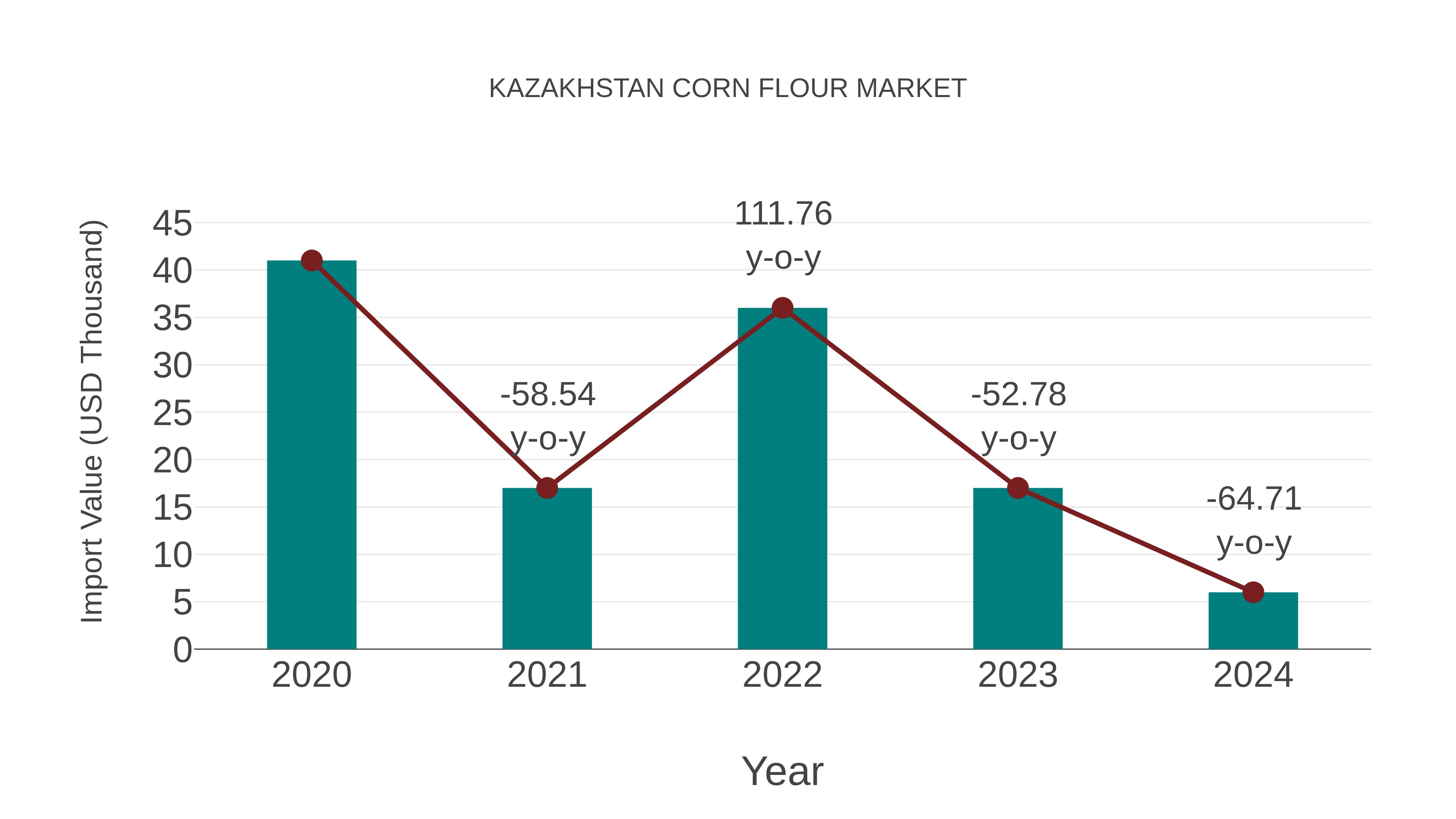 Kazakhstan Corn Flour Market: Import Trend Analysis