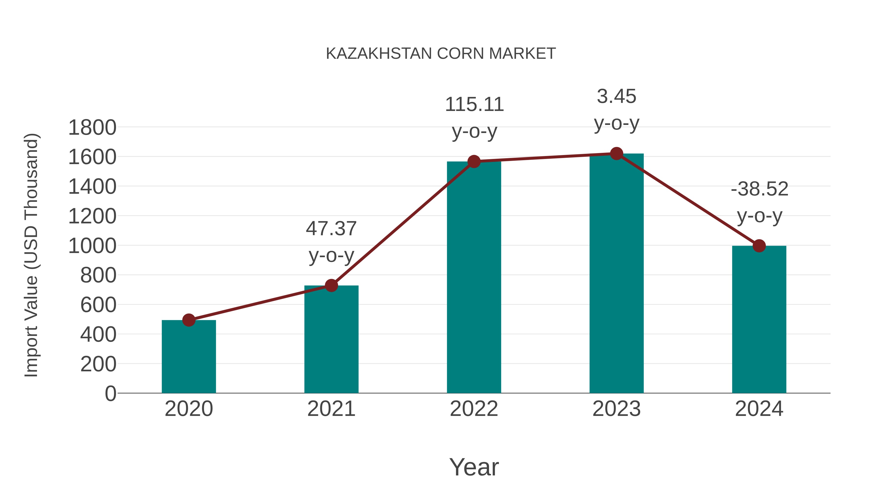  Kazakhstan Corn Market: Import Trend Analysis