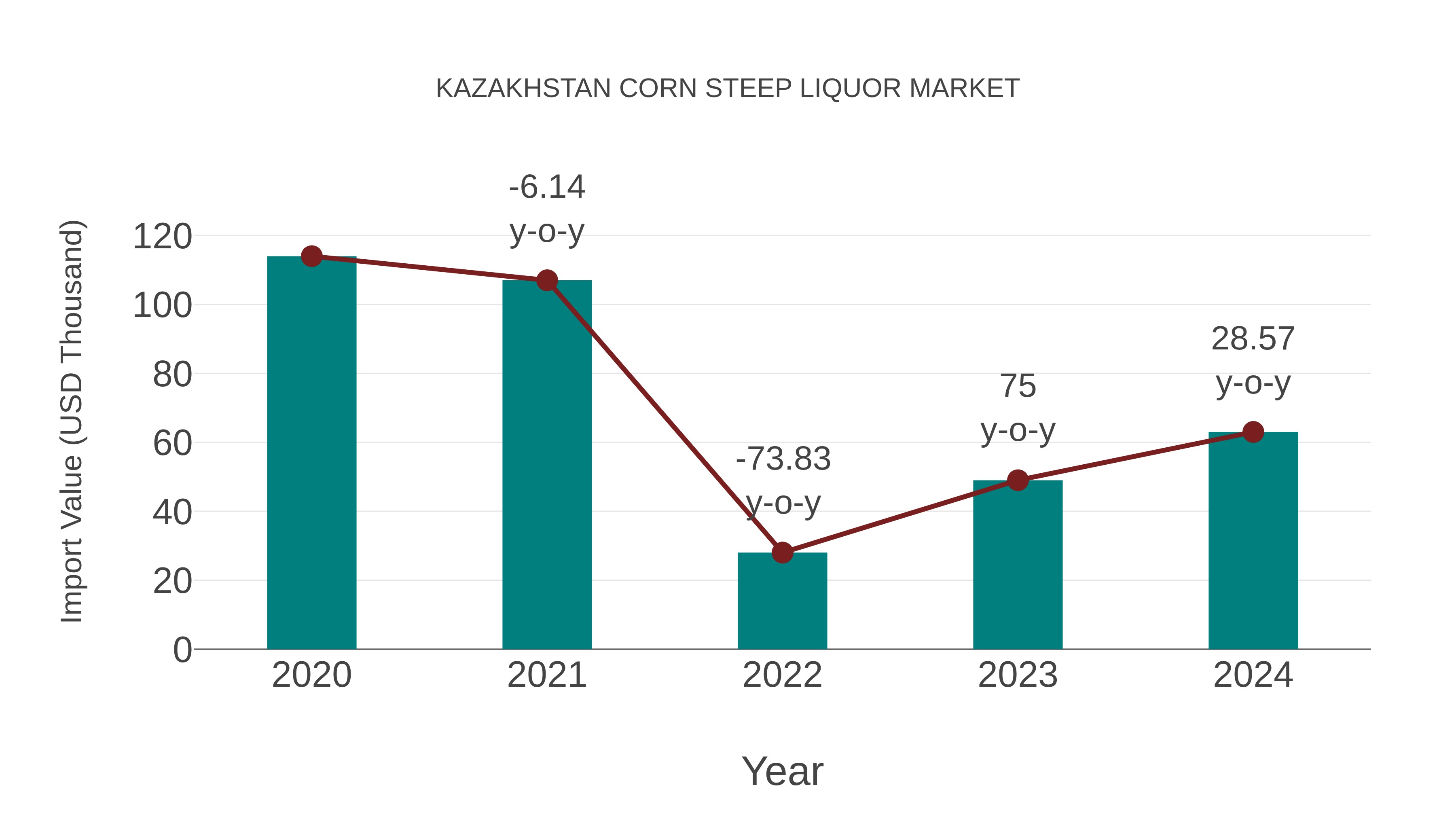  Kazakhstan Corn Steep Liquor Market: Import Trend Analysis