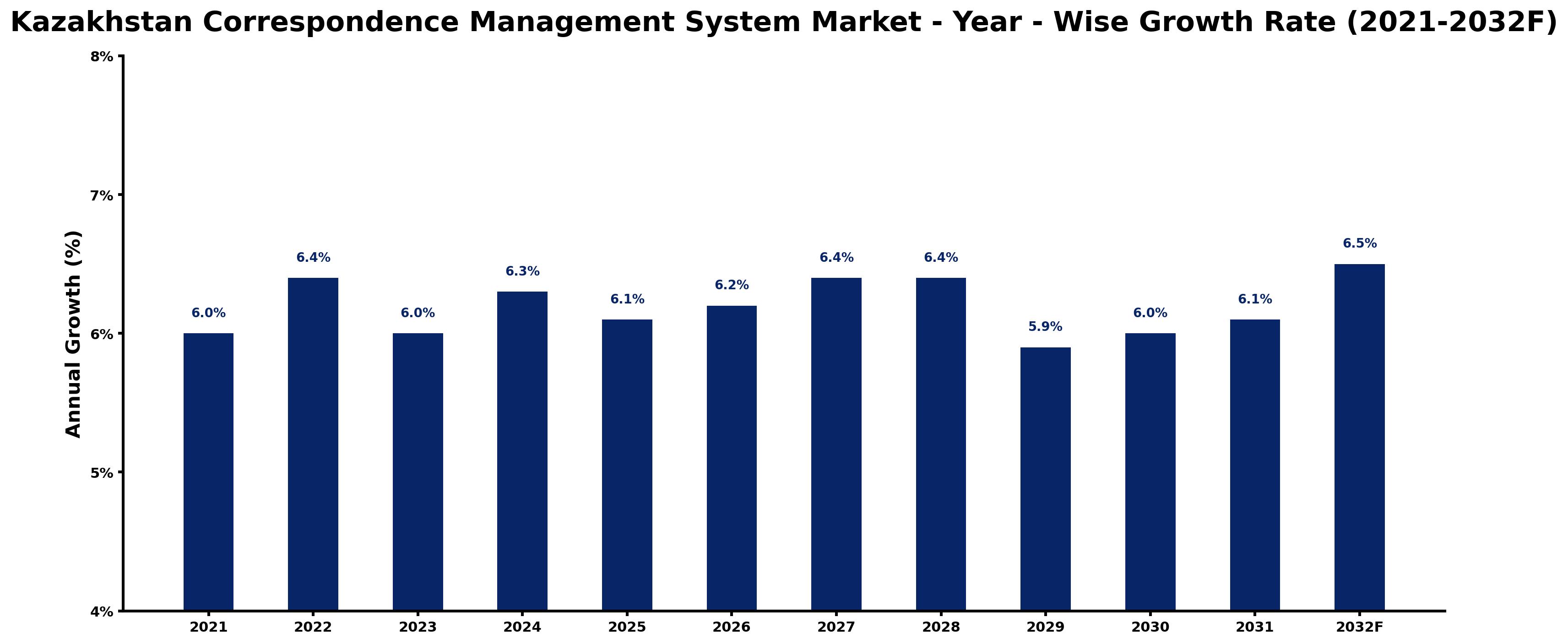 Kazakhstan Correspondence Management System Market Year-wise Growth Rate and Key Drivers