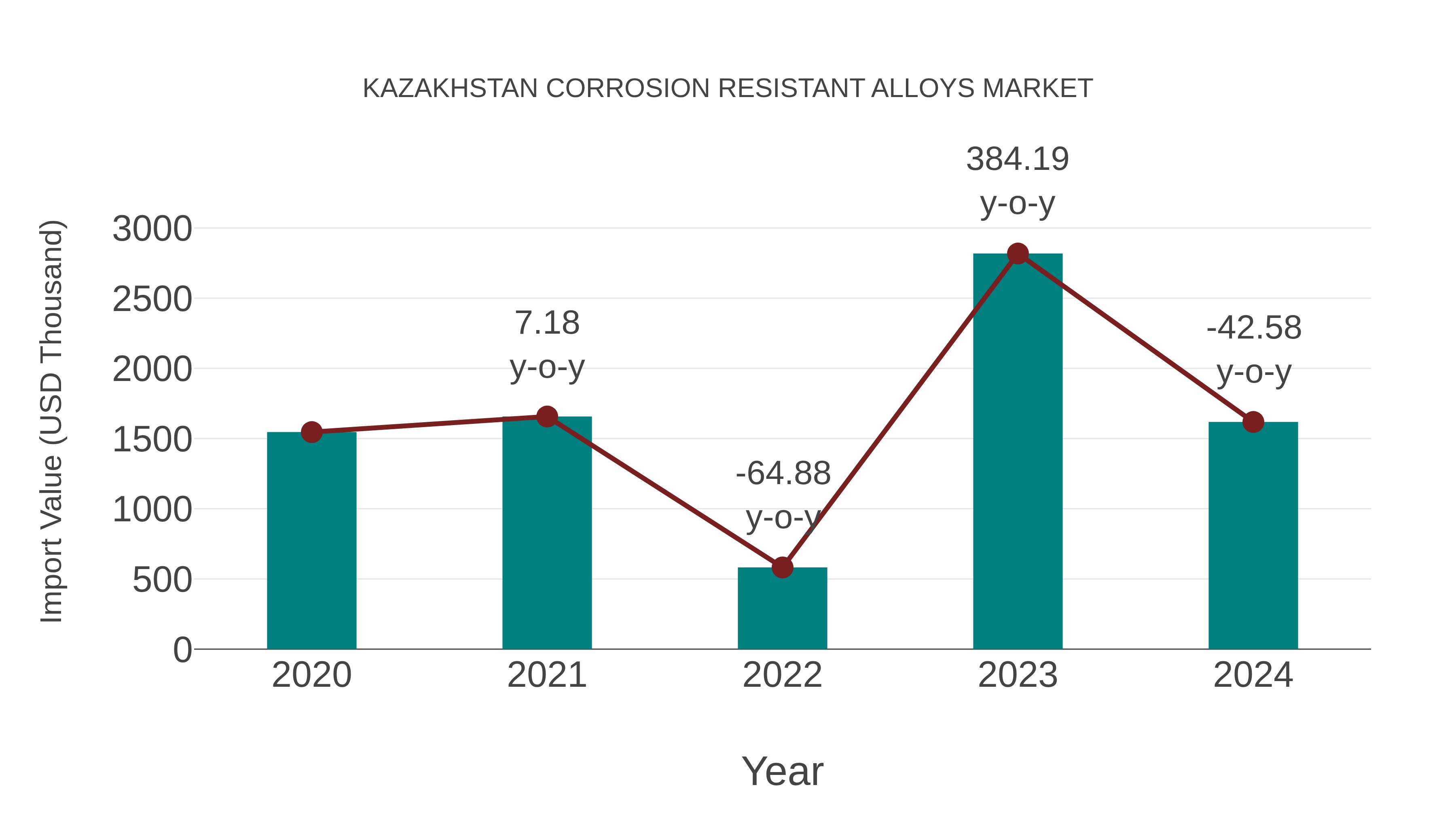 Kazakhstan Corrosion Resistant Alloys Market: Import Trend Analysis