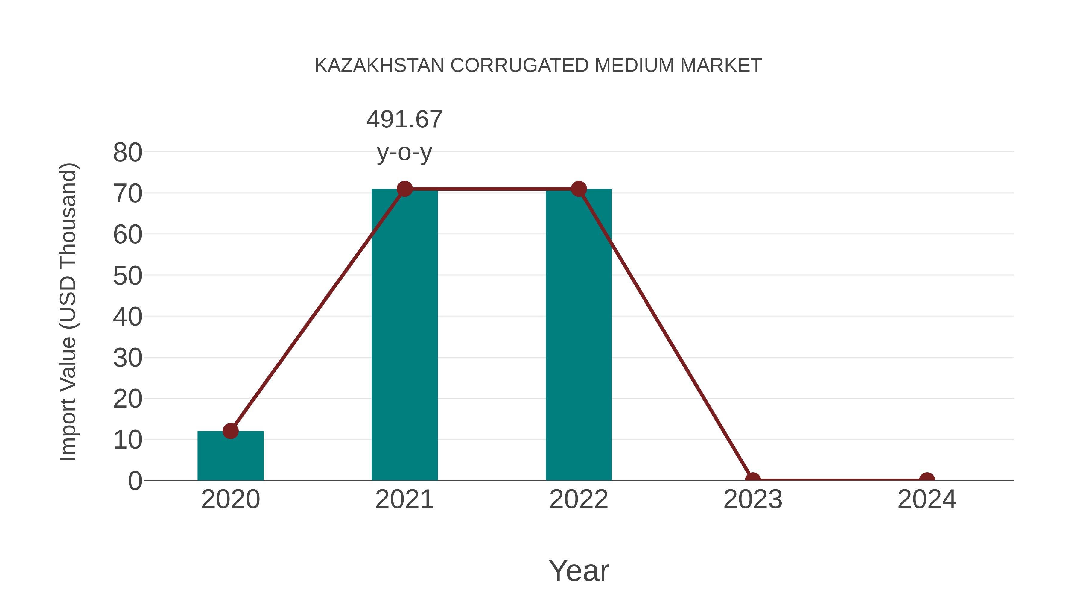  Kazakhstan Corrugated Medium Market: Import Trend Analysis