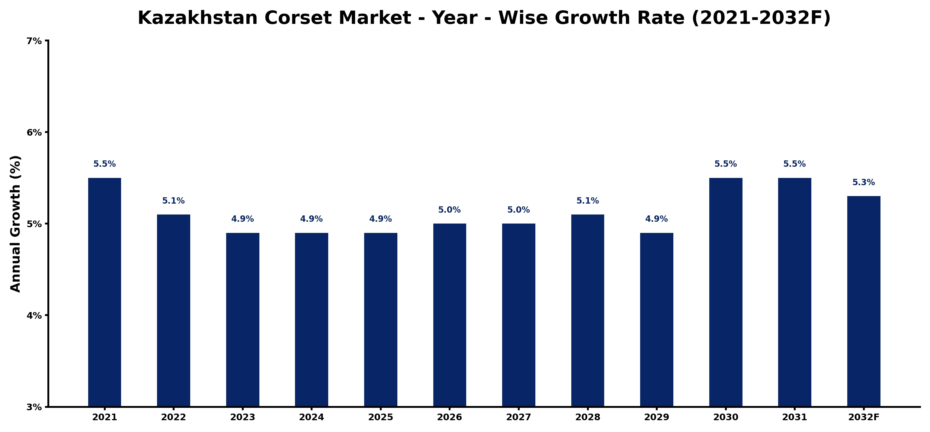 Kazakhstan Corset Market Year-wise Growth Rate and Key Drivers