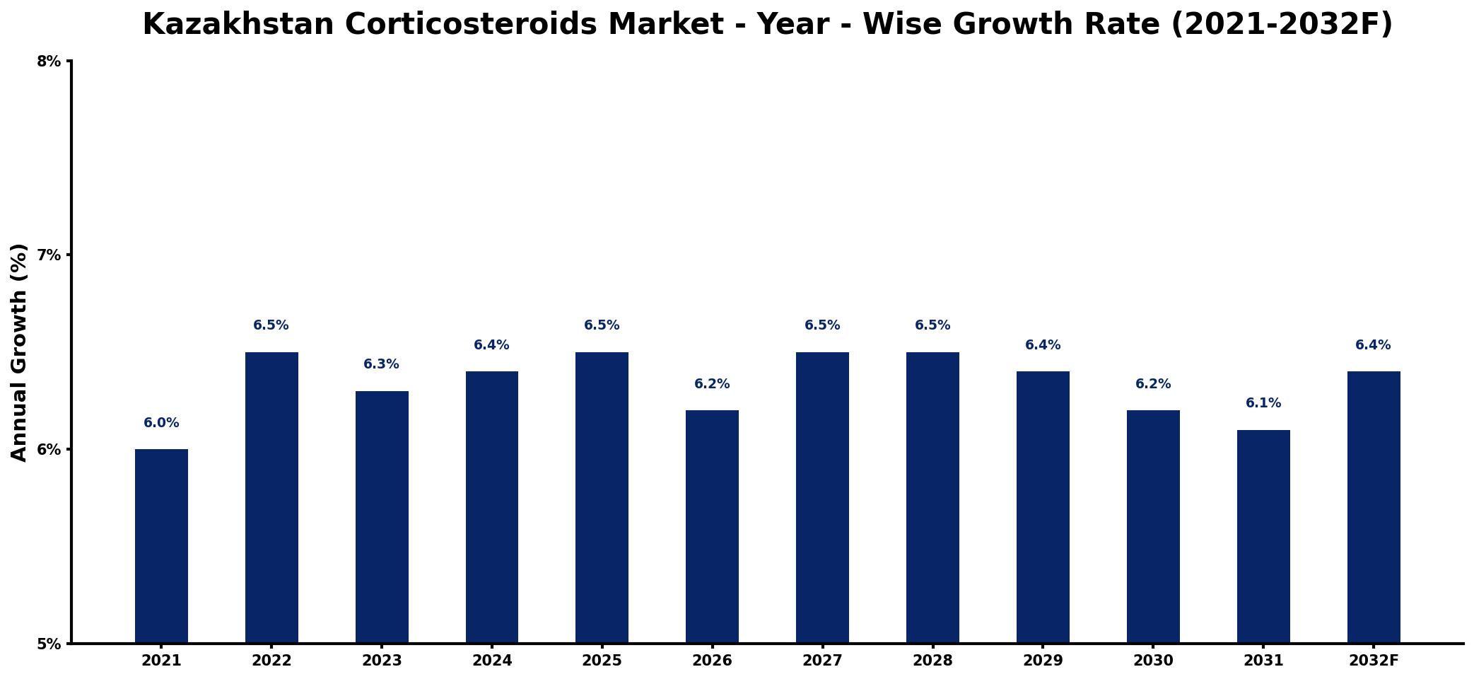 Kazakhstan Corticosteroids Market Year-wise Growth Rate and Key Drivers