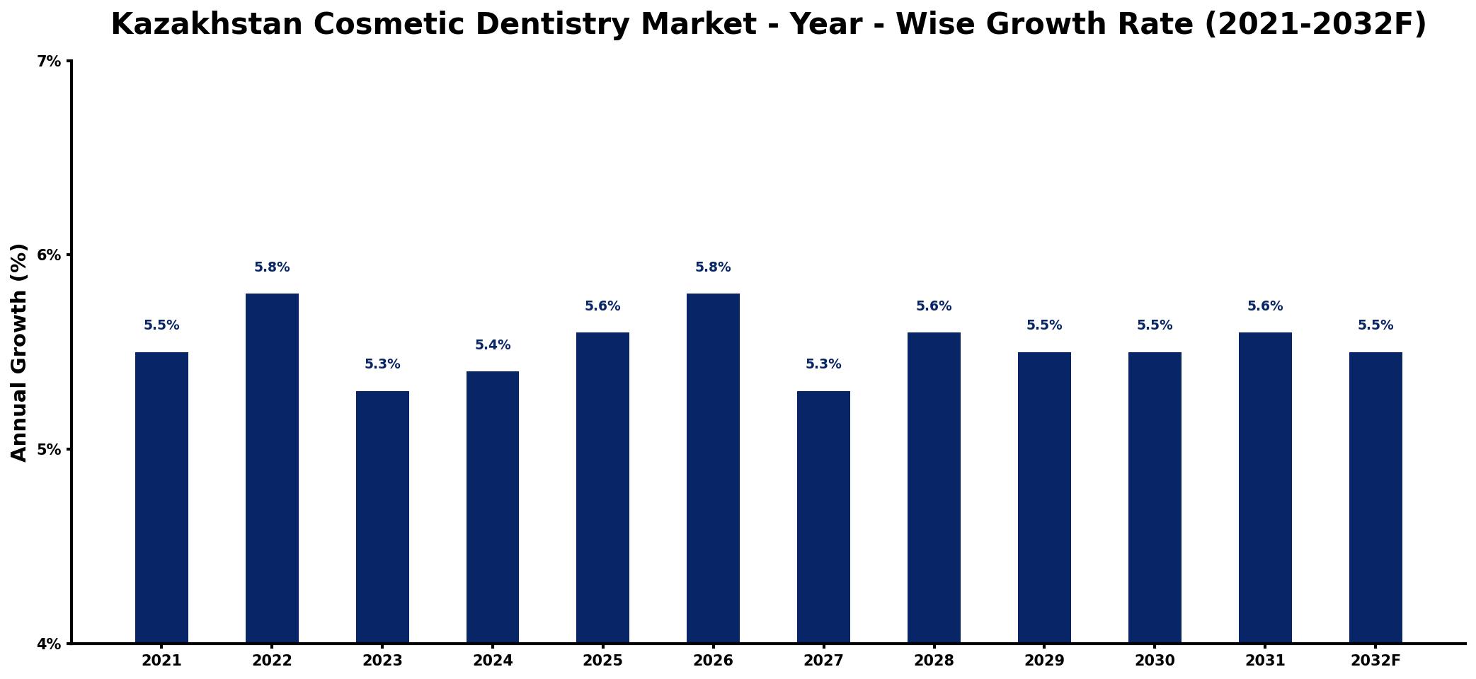 Kazakhstan Cosmetic Dentistry Market Year-wise Growth Rate and Key Drivers