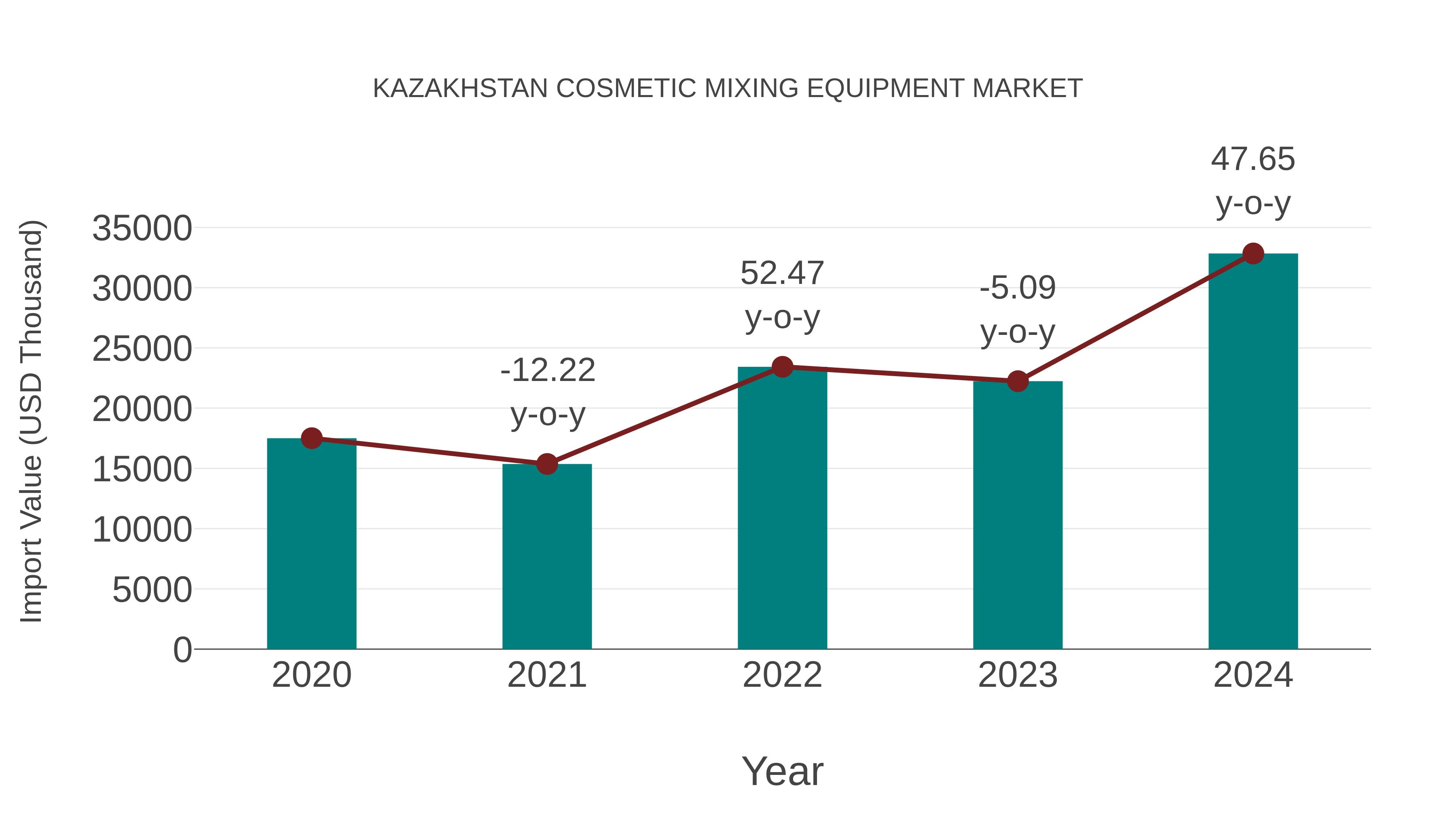  Kazakhstan Cosmetic Mixing Equipment Market: Import Trend Analysis
