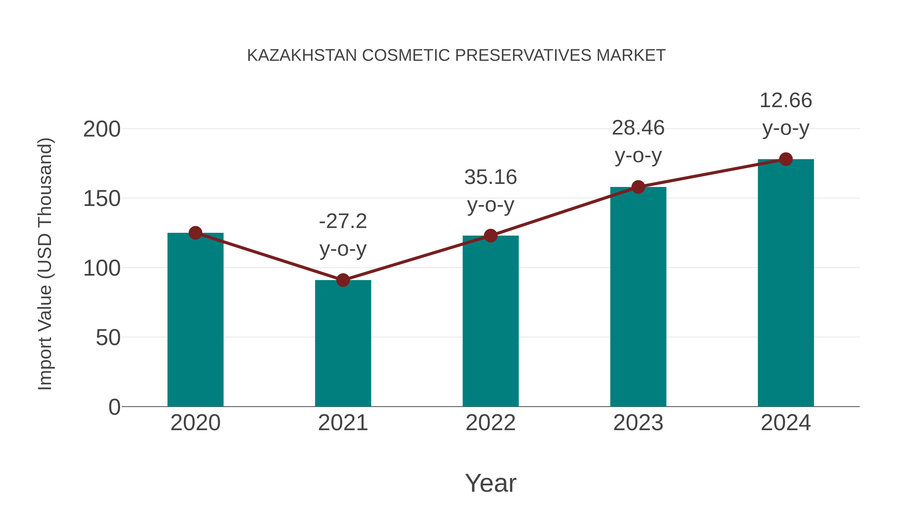  Kazakhstan Cosmetic Preservatives Market: Import Trend Analysis