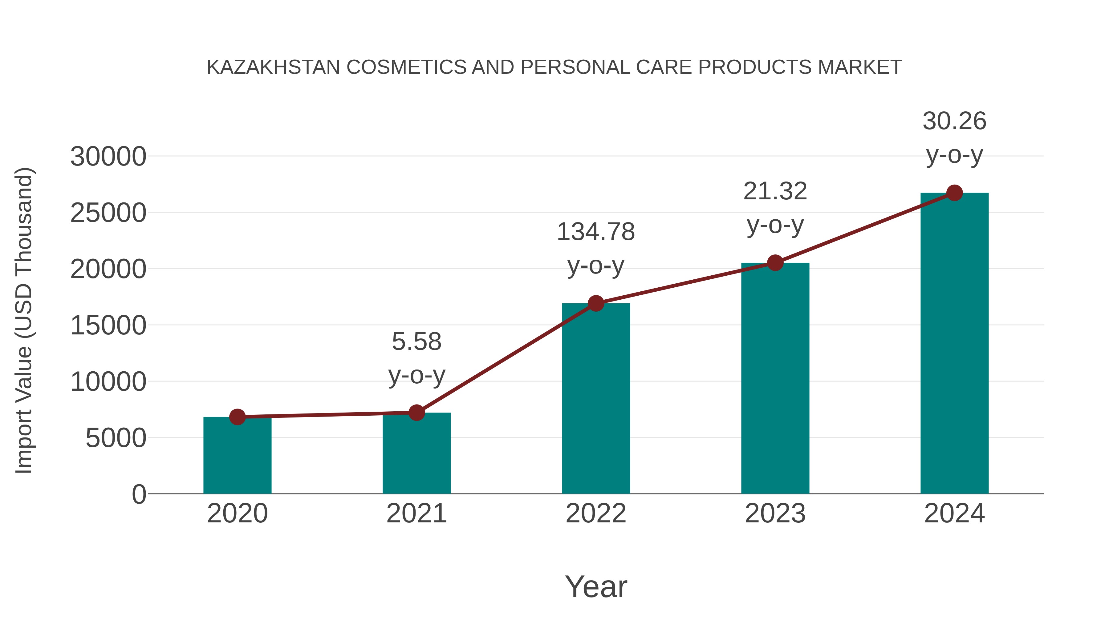 Kazakhstan Cosmetics and Personal Care Products Market: Import Trend Analysis