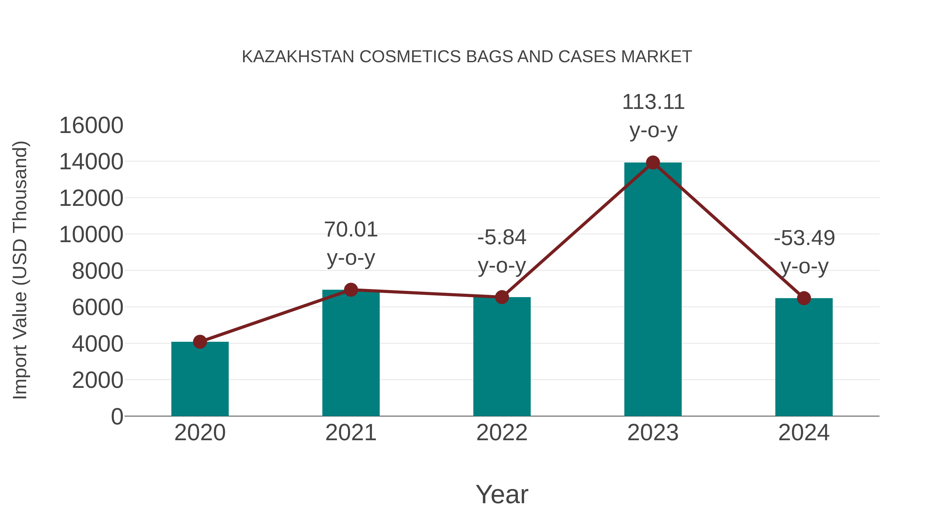 Kazakhstan Cosmetics Bags and Cases Market: Import Trend Analysis