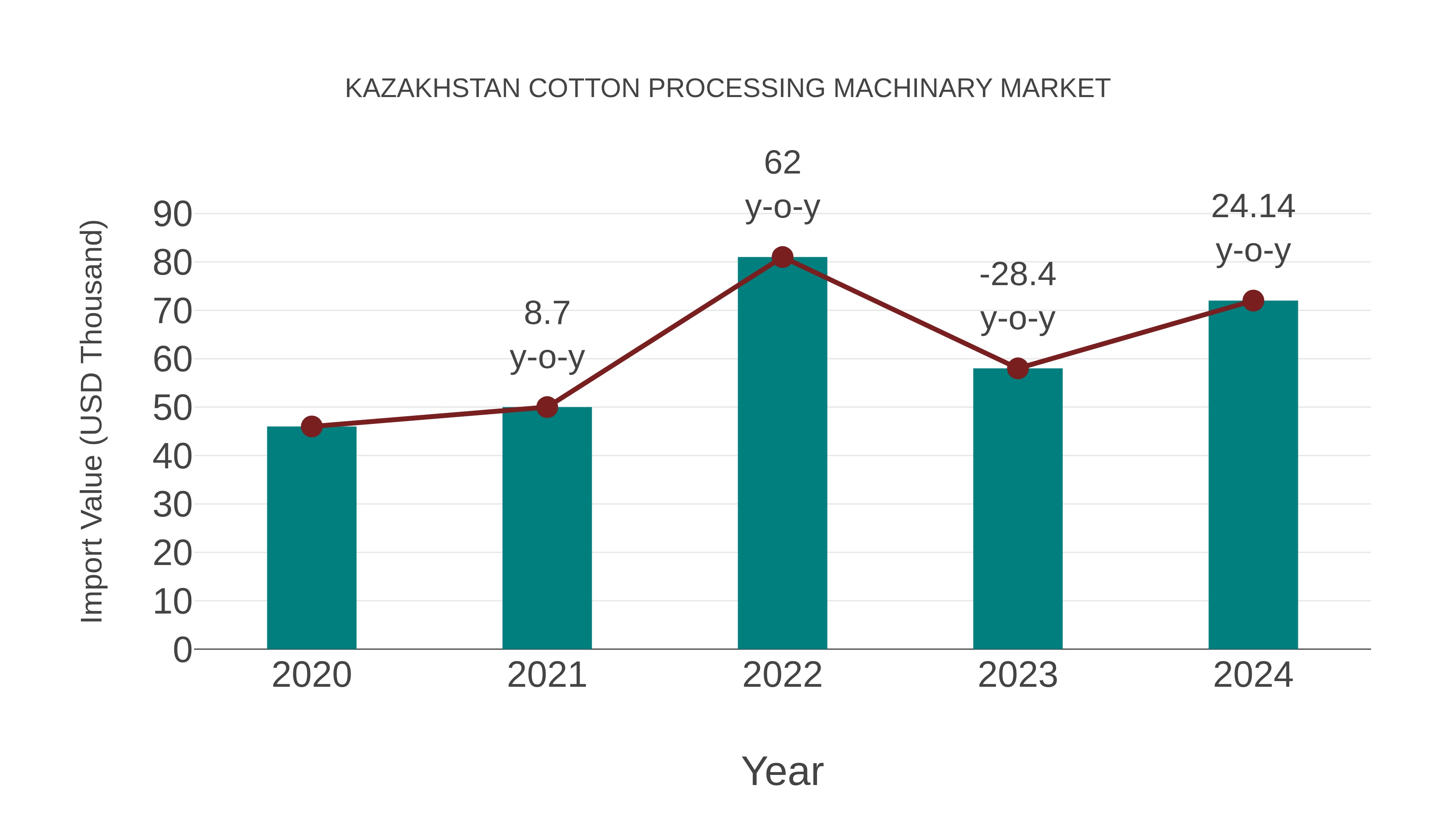  Kazakhstan Cotton Processing Machinary Market: Import Trend Analysis