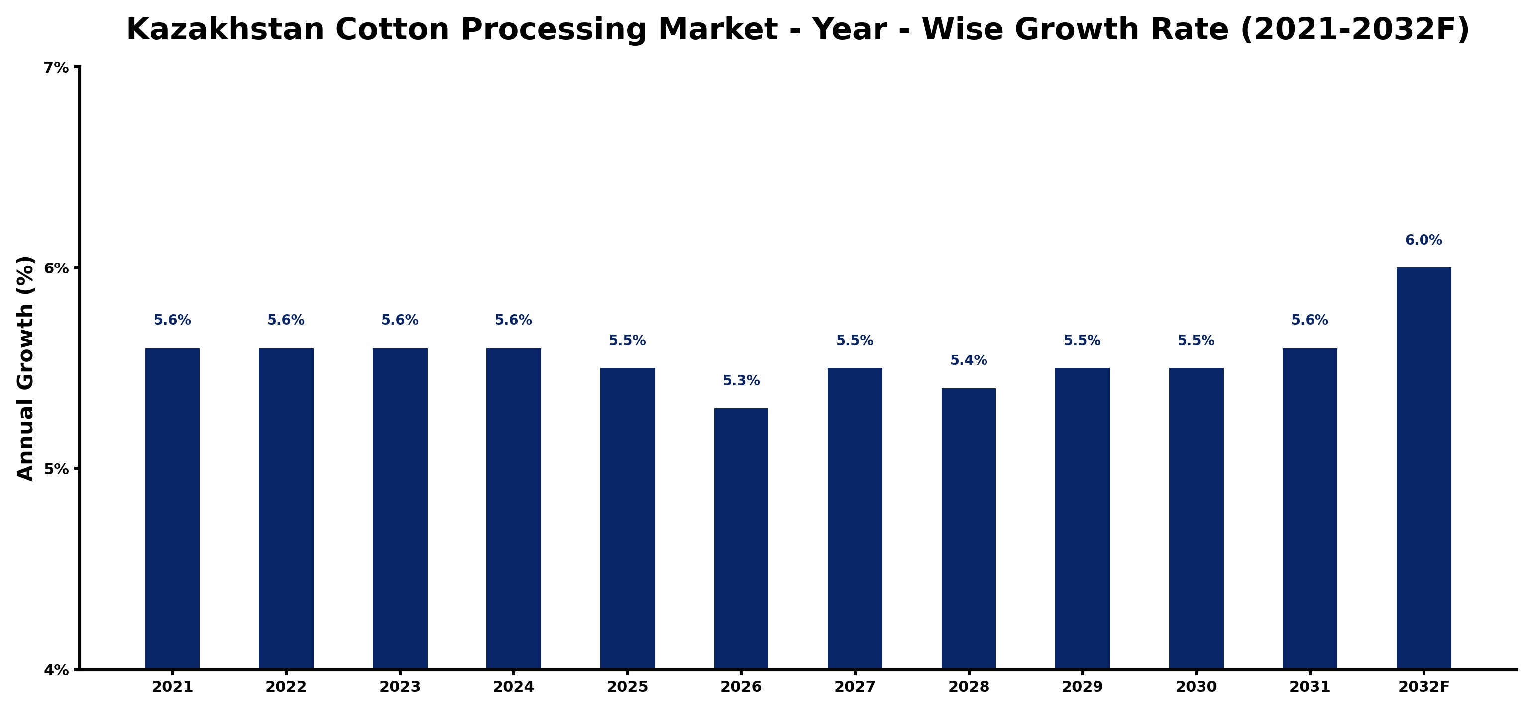 Kazakhstan Cotton Processing Market Year-wise Growth Rate and Key Drivers