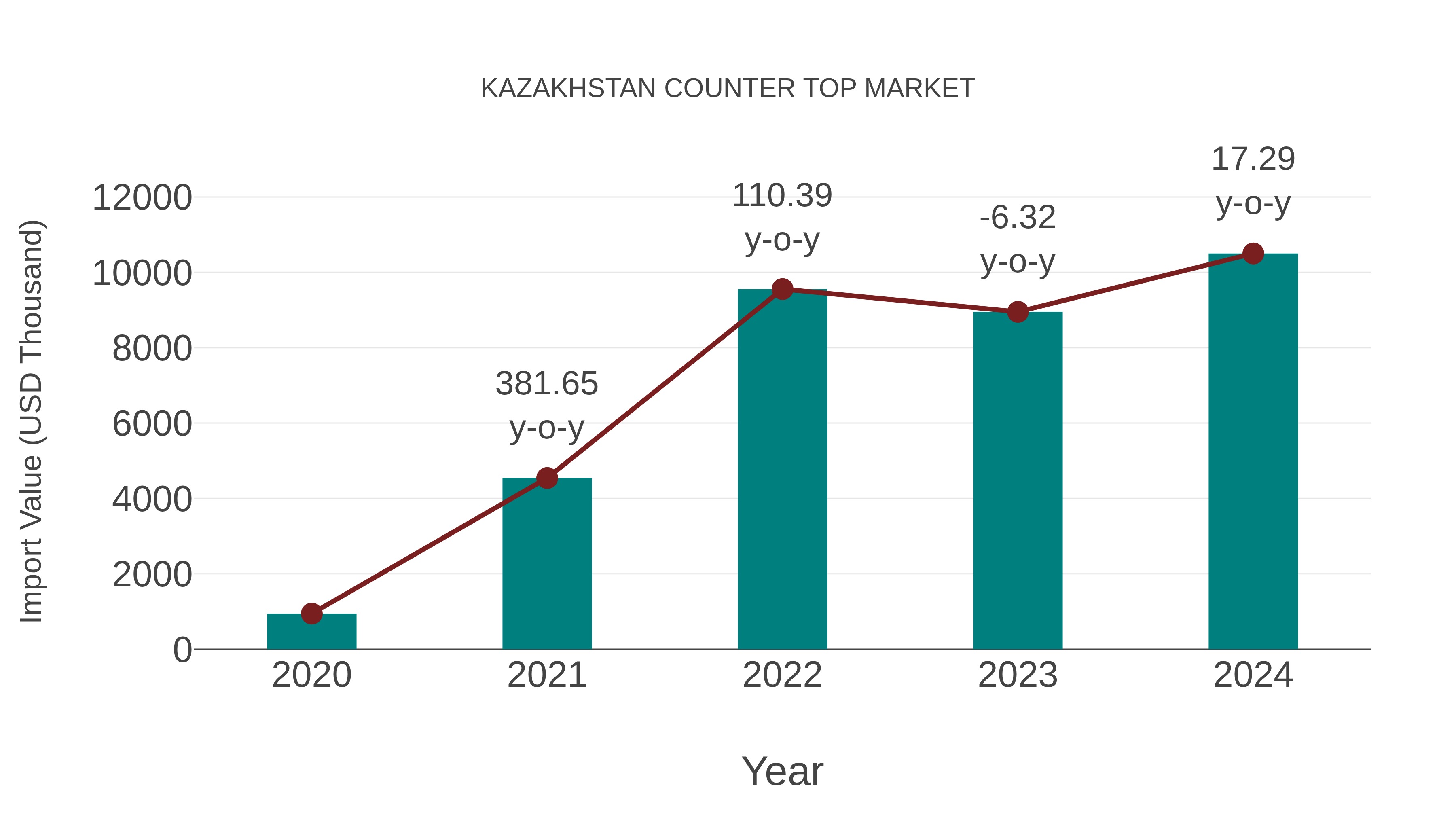  Kazakhstan Counter Top Market: Import Trend Analysis