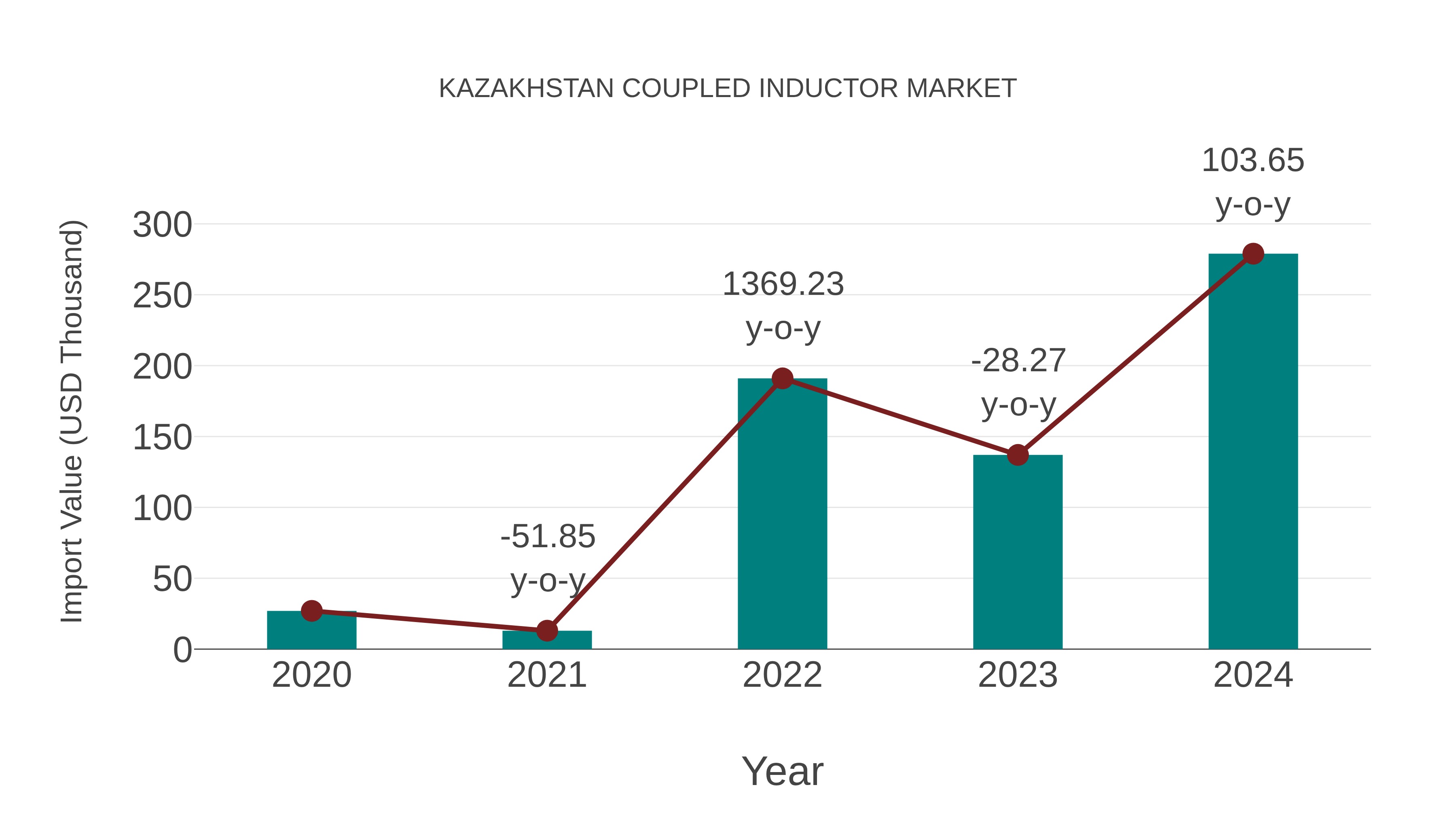  Kazakhstan Coupled Inductor Market: Import Trend Analysis