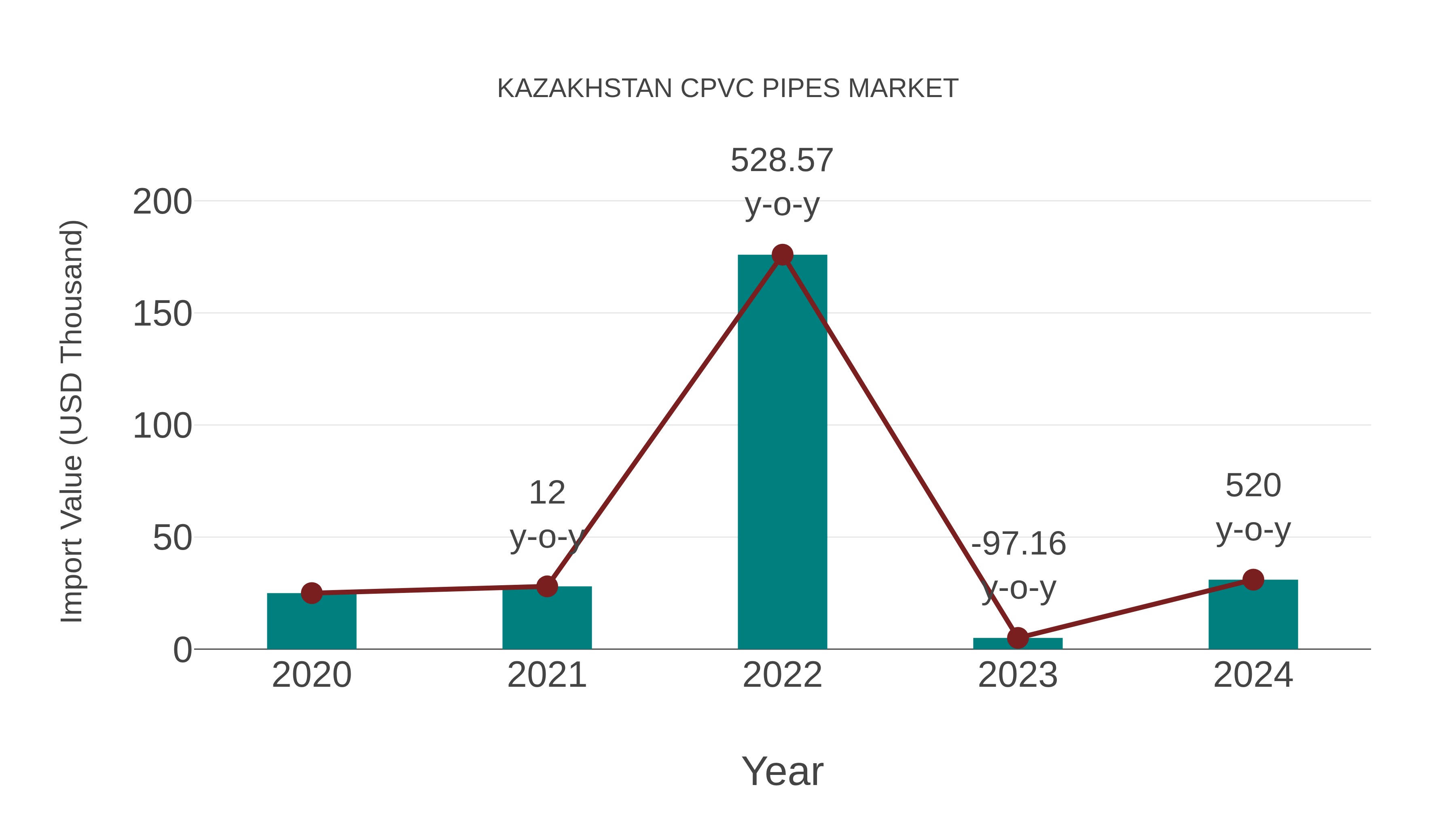 Kazakhstan Cpvc Pipes Market: Import Trend Analysis
