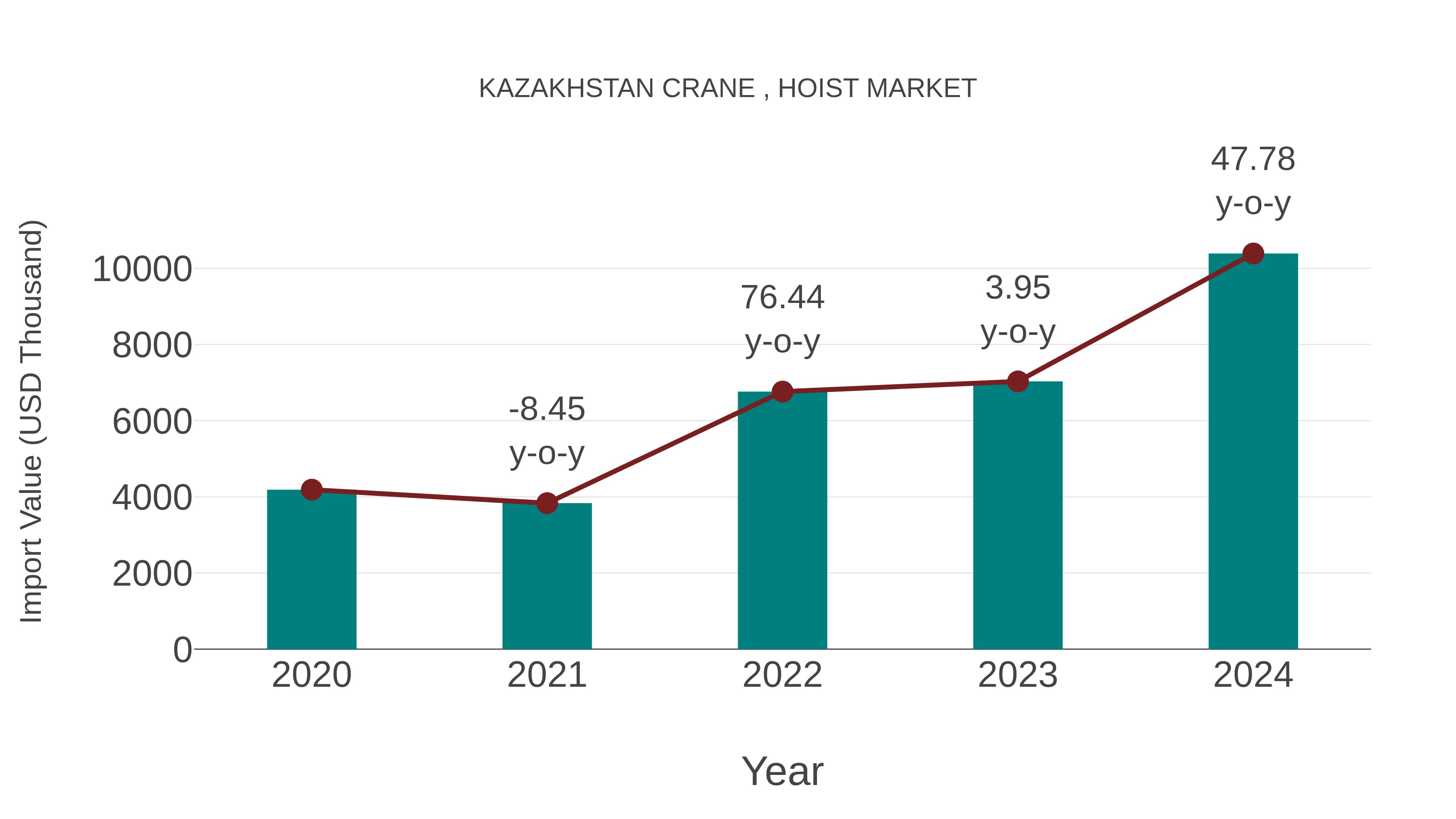 Kazakhstan Crane , Hoist Market: Import Trend Analysis