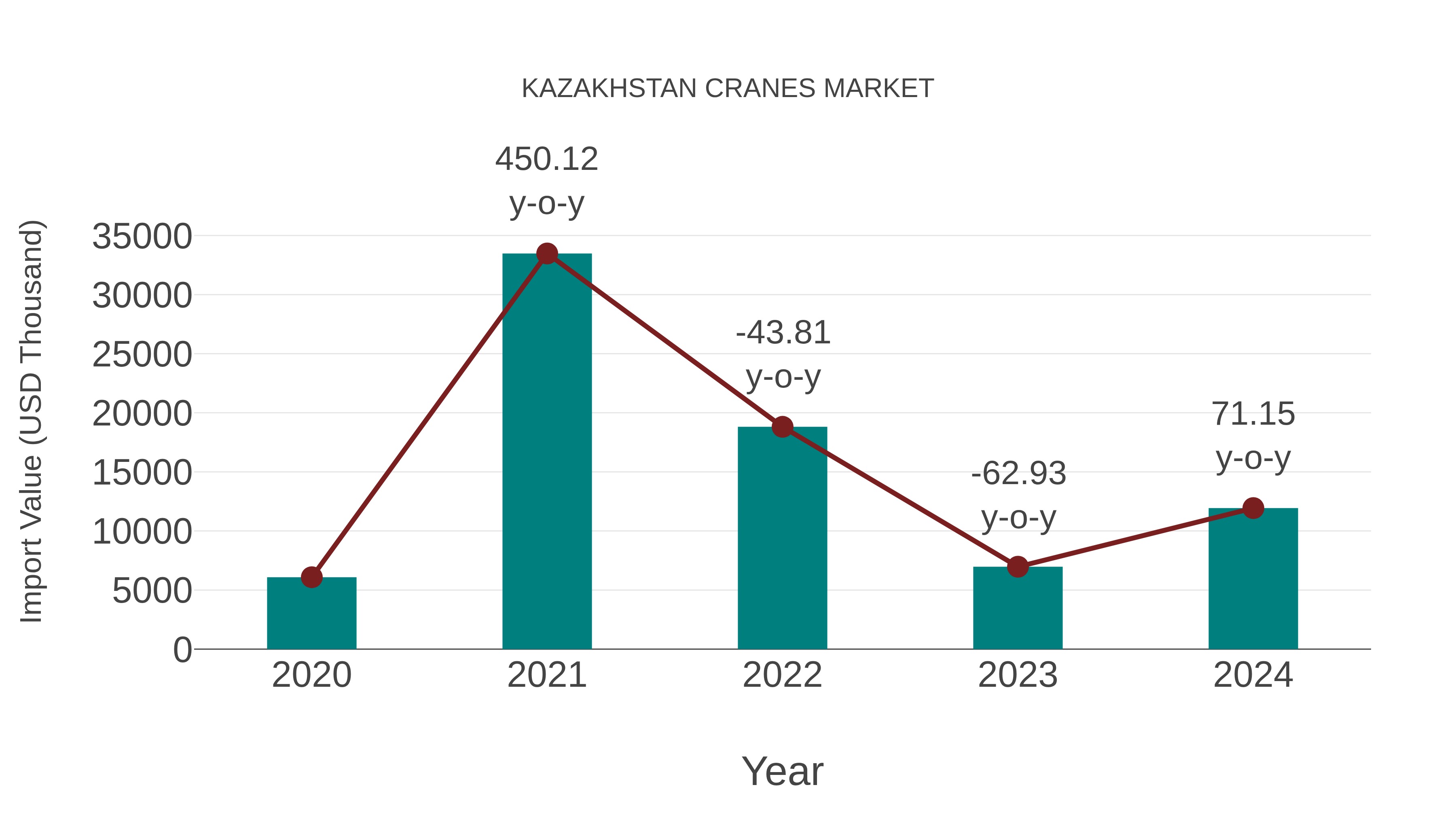  Kazakhstan Cranes Market: Import Trend Analysis