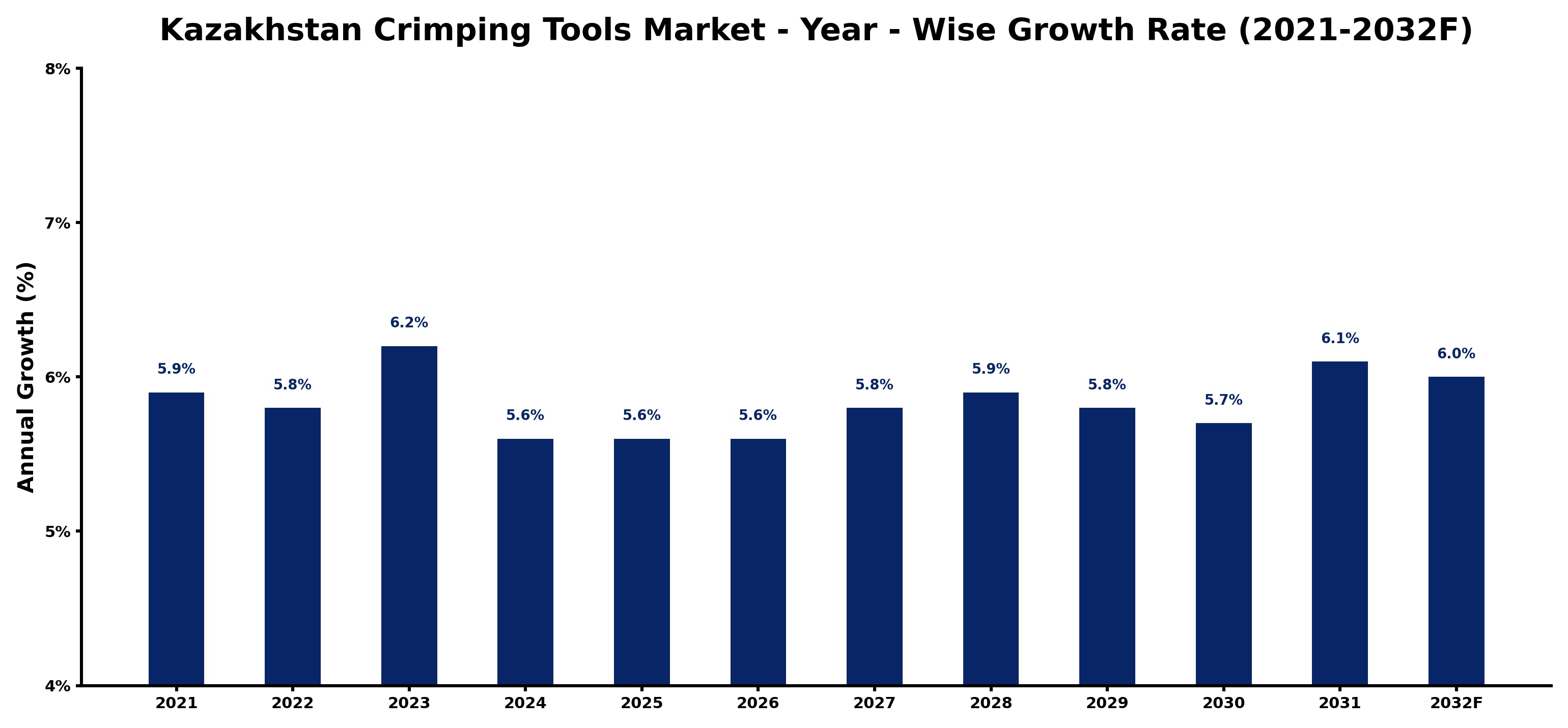 Kazakhstan Crimping Tools Market Year-wise Growth Rate and Key Drivers