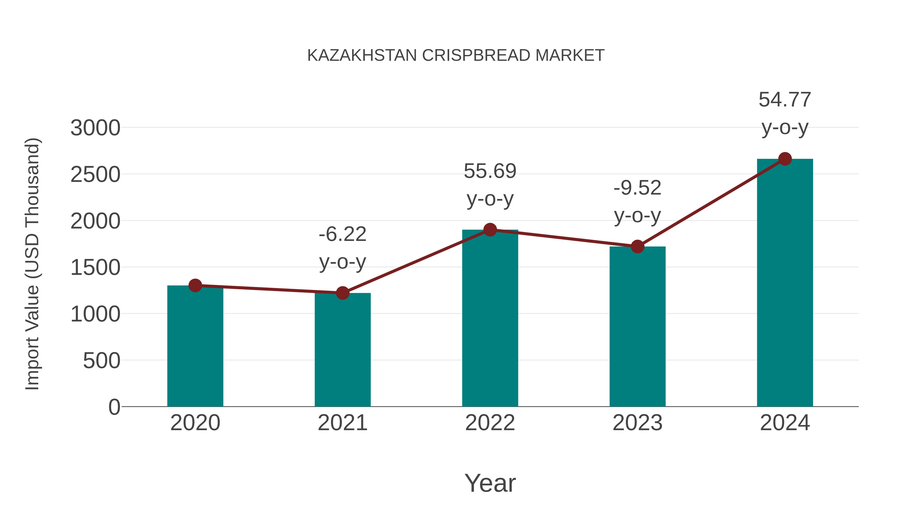  Kazakhstan Crispbread Market: Import Trend Analysis