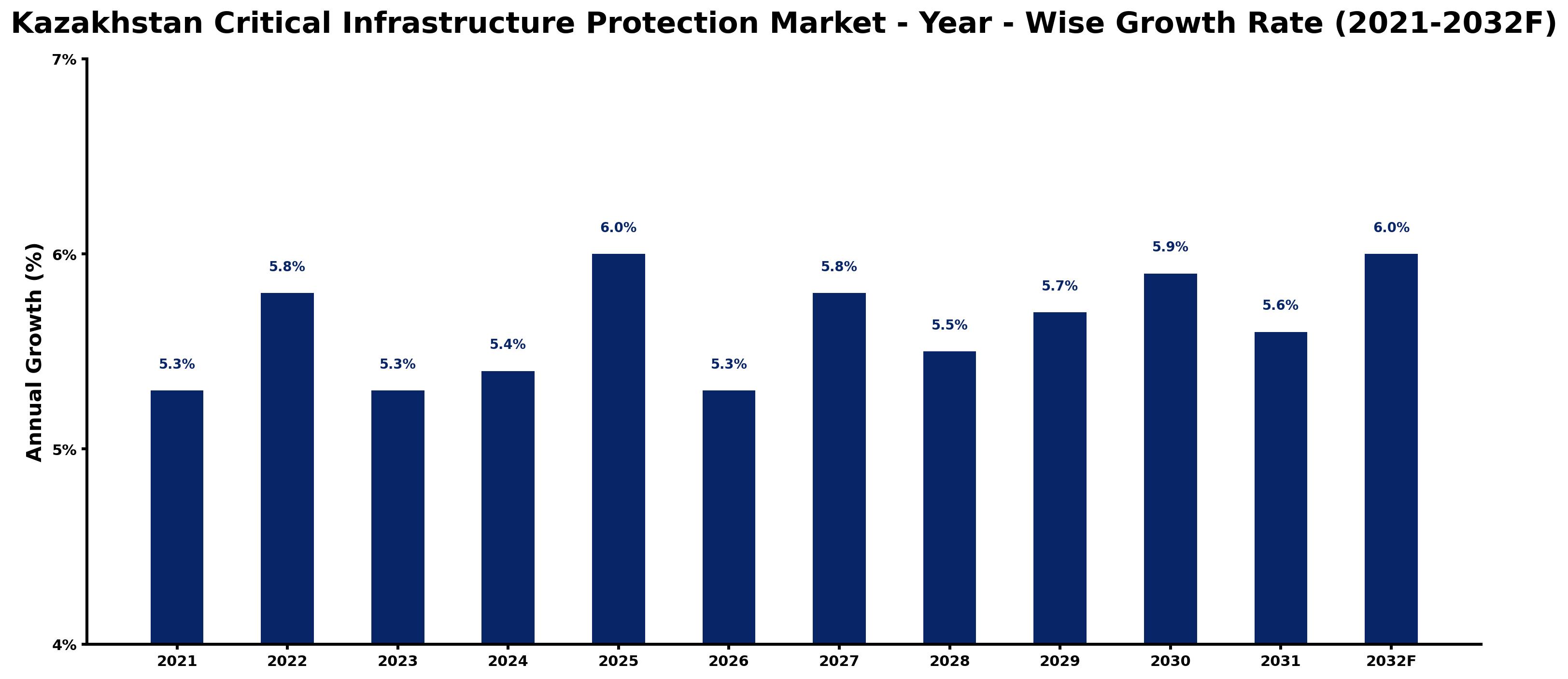 Kazakhstan Critical Infrastructure Protection Market Year-wise Growth Rate and Key Drivers