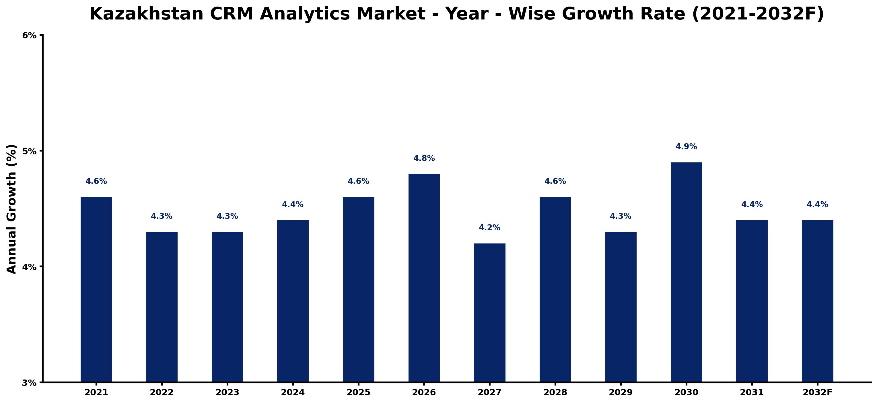 Kazakhstan CRM Analytics Market Year-wise Growth Rate and Key Drivers