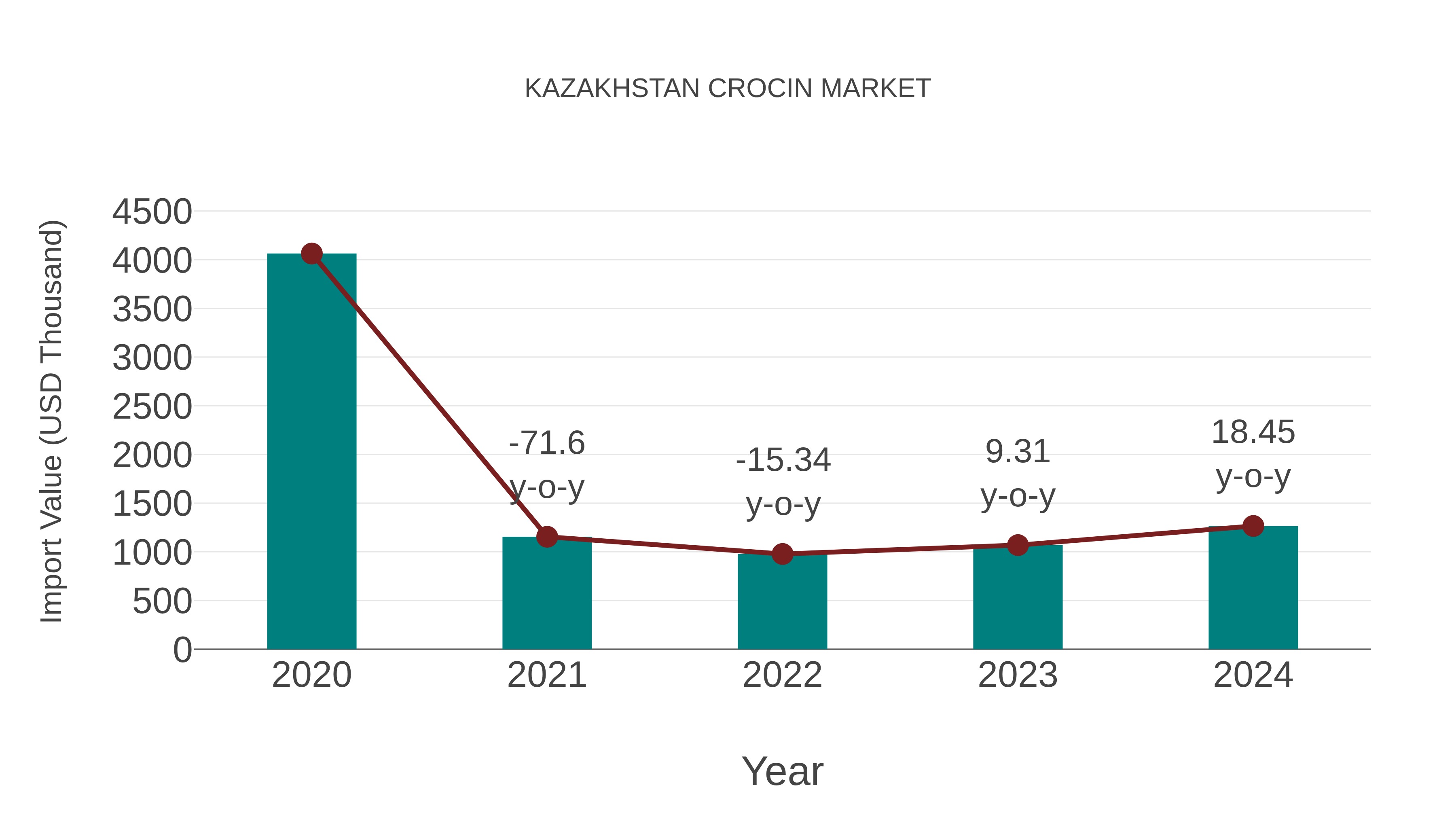  Kazakhstan Crocin Market: Import Trend Analysis