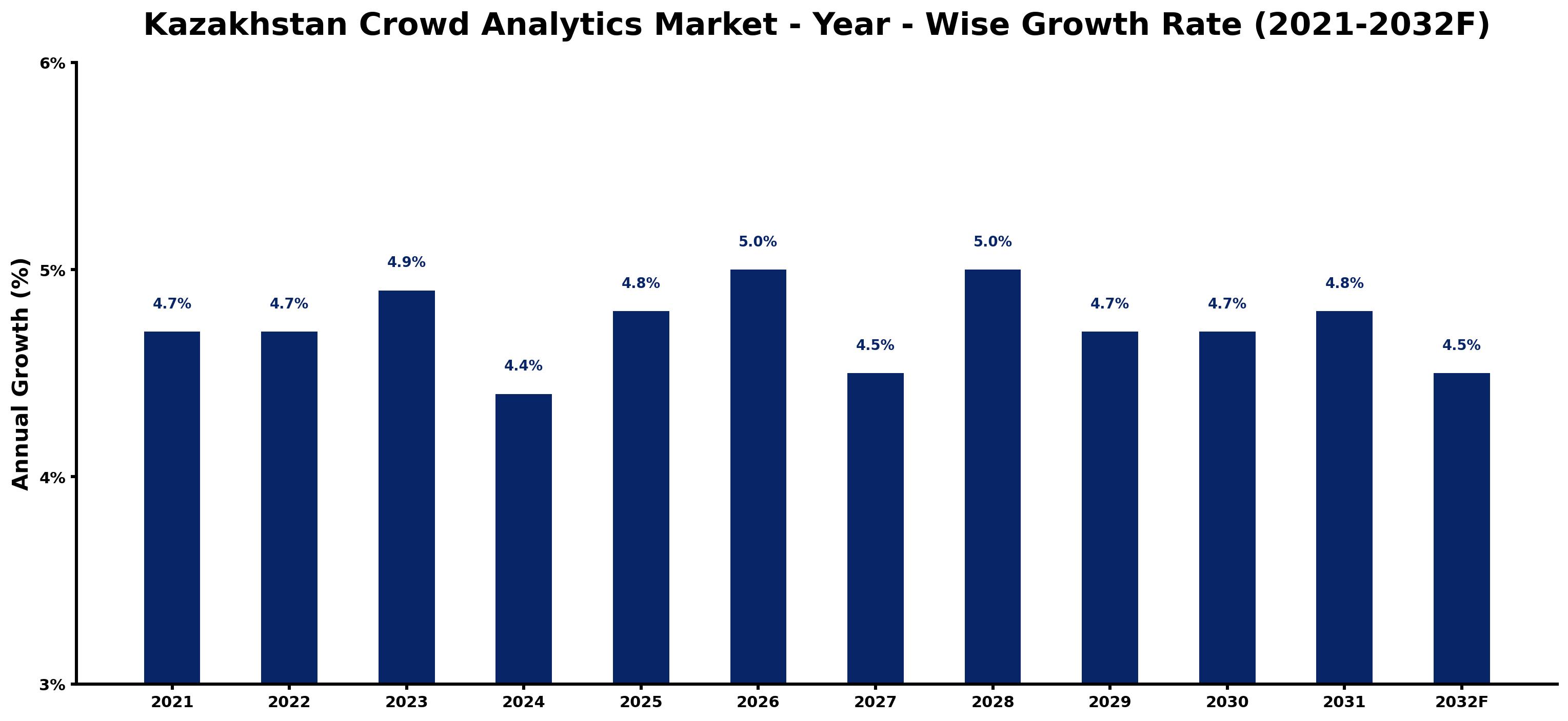 Kazakhstan Crowd Analytics Market Year-wise Growth Rate and Key Drivers