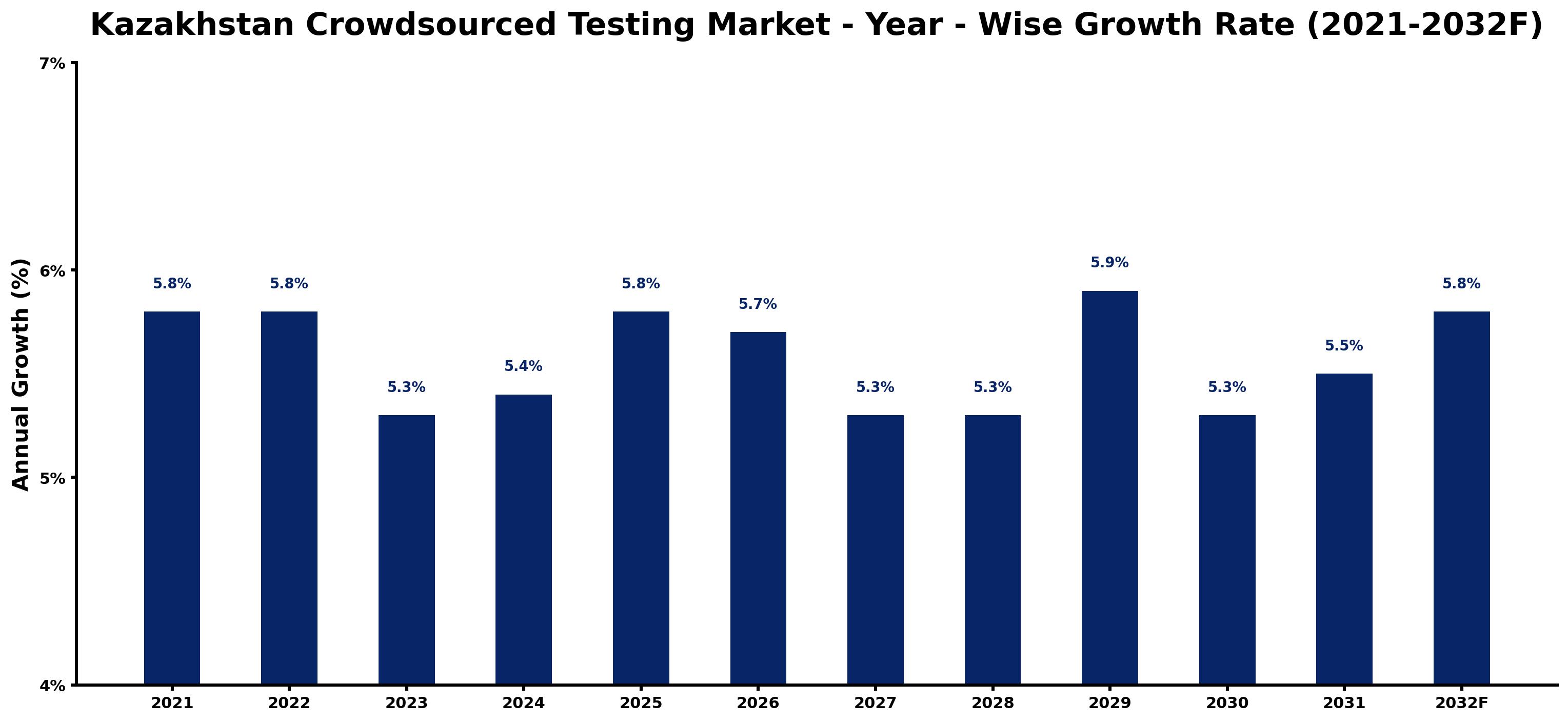 Kazakhstan Crowdsourced Testing Market Year-wise Growth Rate and Key Drivers