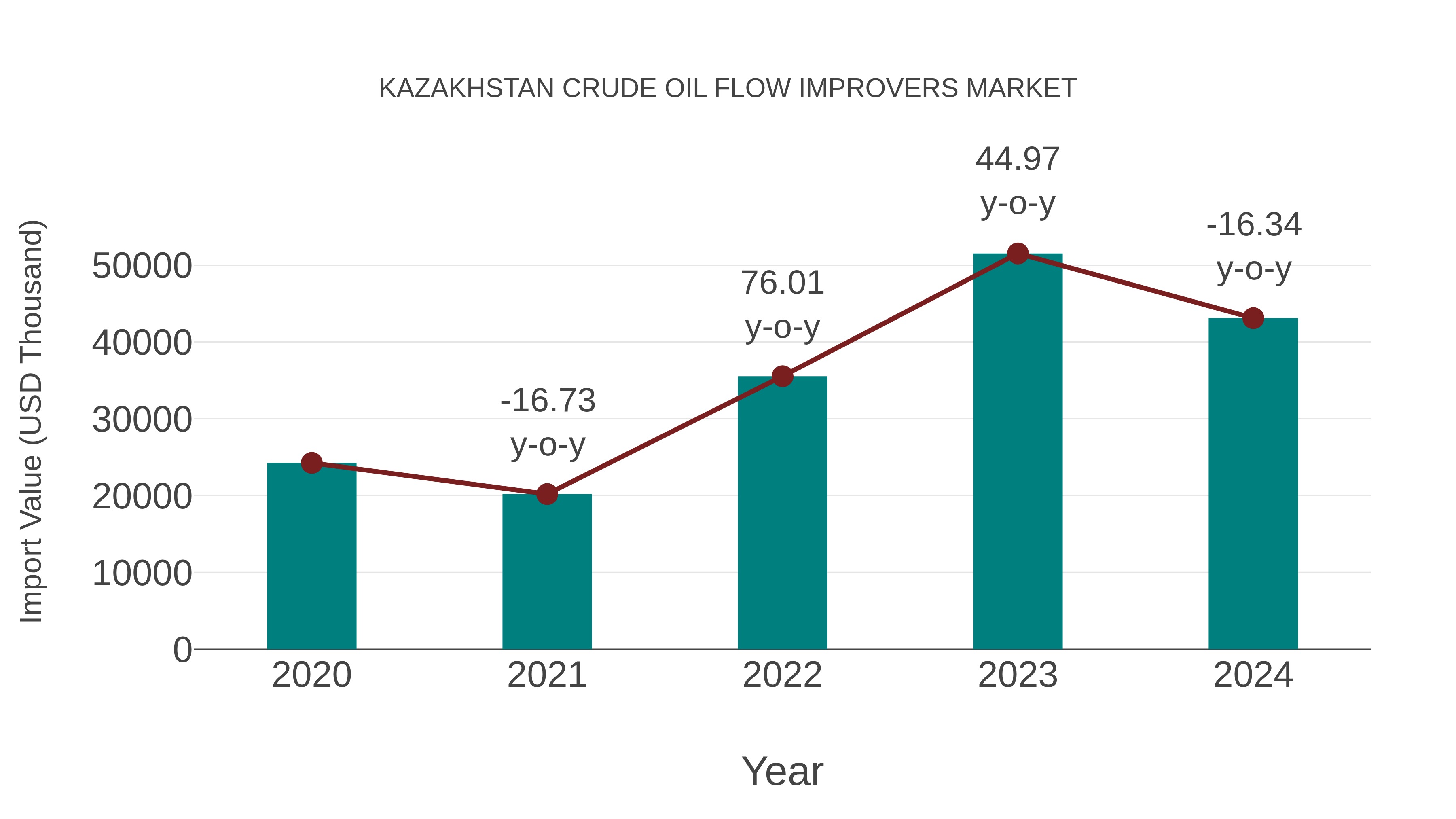  Kazakhstan Crude Oil Flow Improvers Market: Import Trend Analysis