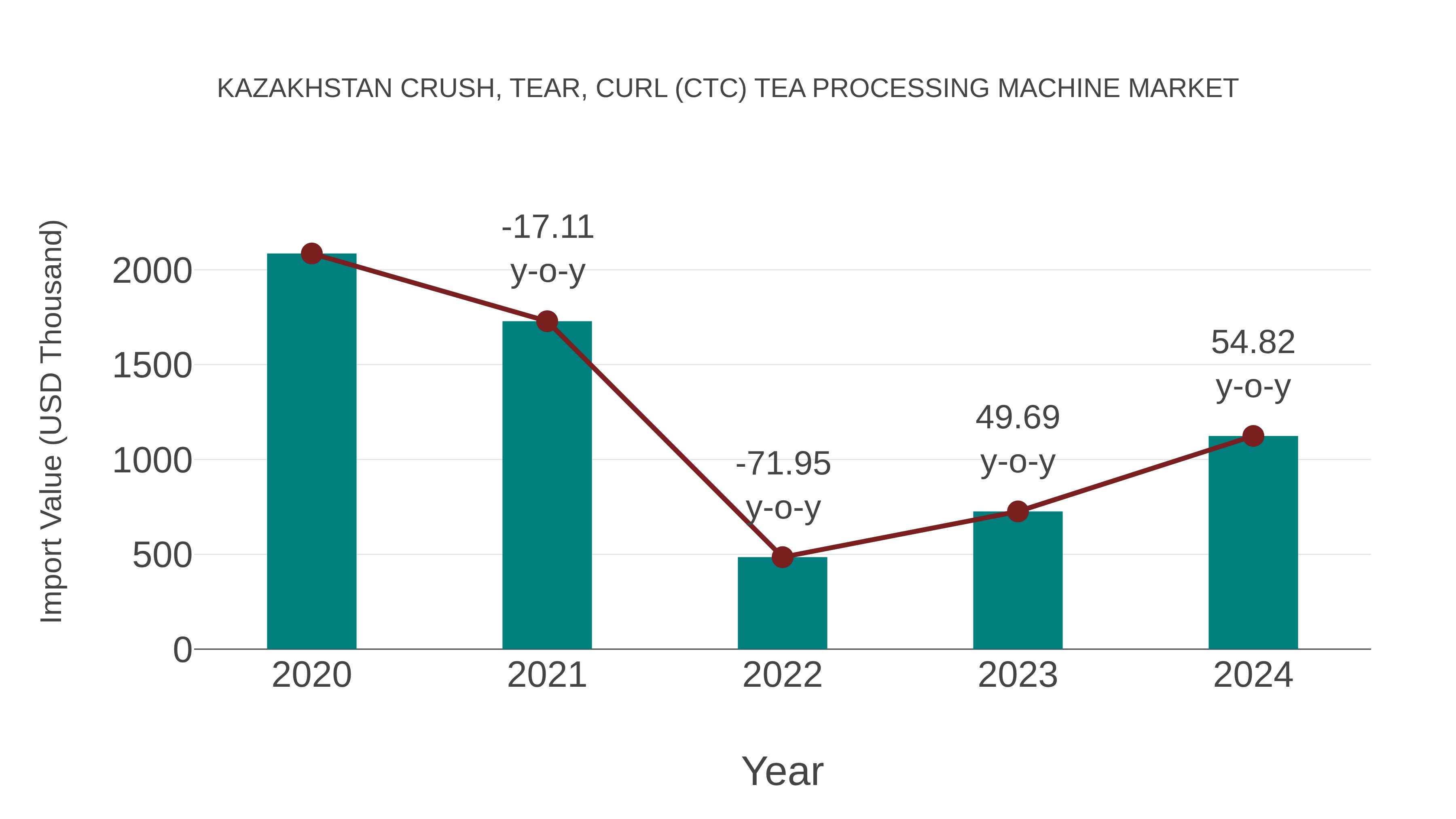 Kazakhstan Crush, Tear, Curl (Ctc) Tea Processing Machine Market: Import Trend Analysis
