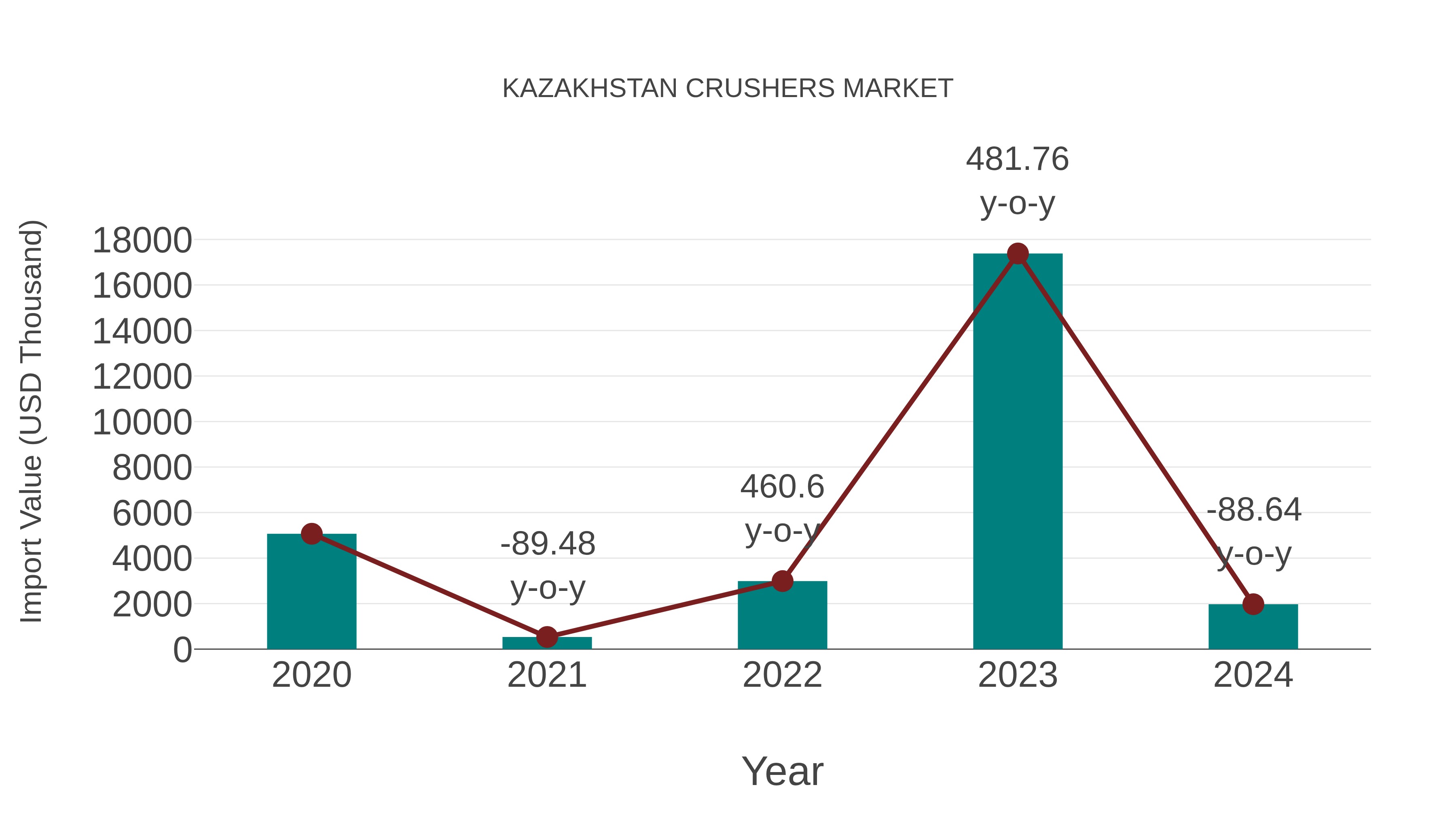  Kazakhstan Crushers Market: Import Trend Analysis