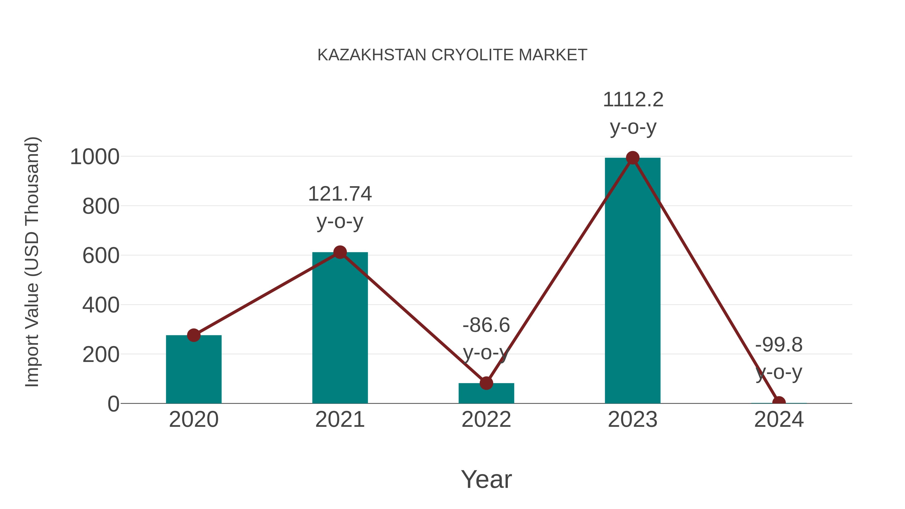 Kazakhstan Cryolite Market: Import Trend Analysis