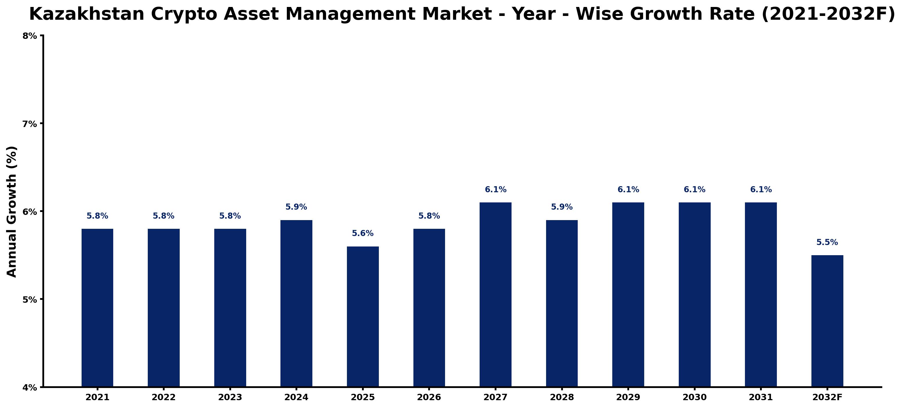 Kazakhstan Crypto Asset Management Market Year-wise Growth Rate and Key Drivers