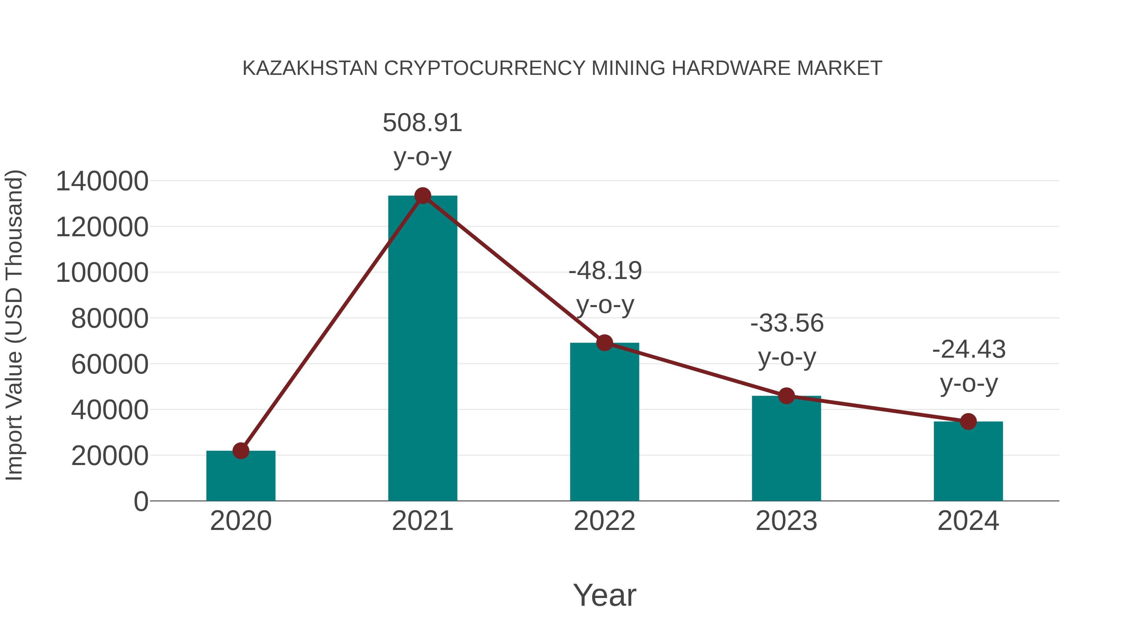  Kazakhstan Cryptocurrency Mining Hardware Market: Import Trend Analysis