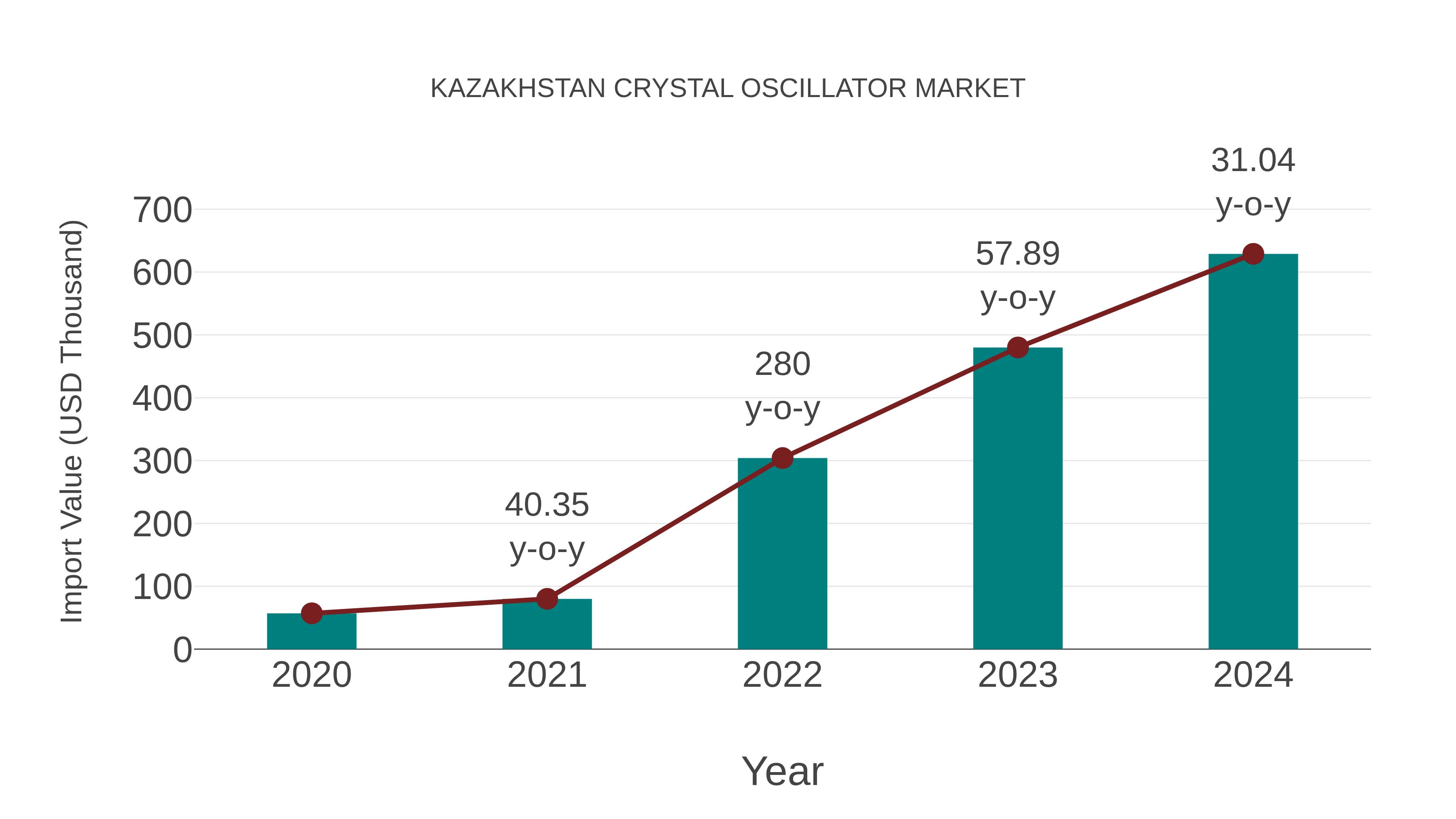  Kazakhstan Crystal Oscillator Market: Import Trend Analysis