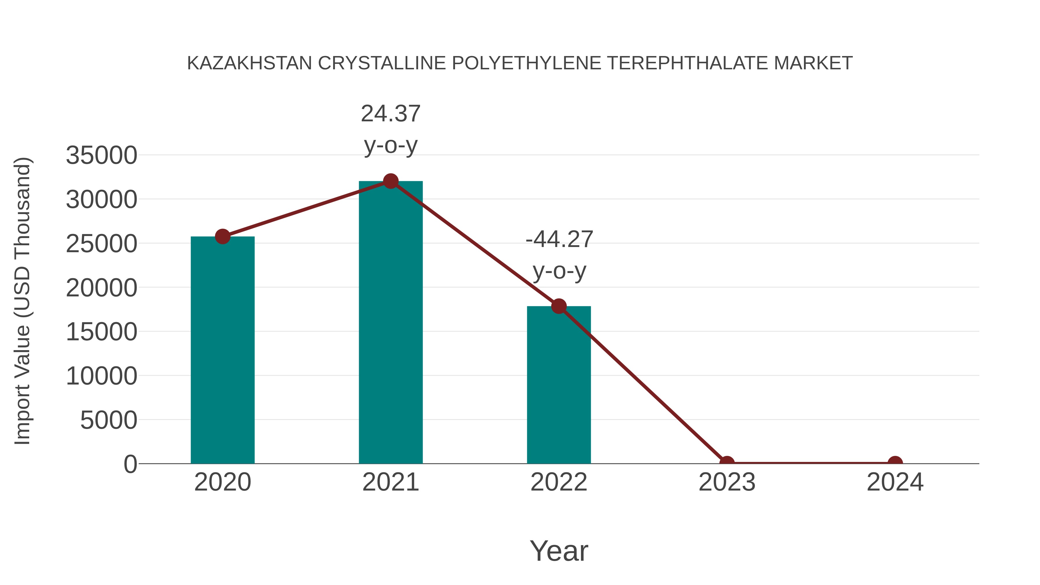  Kazakhstan Crystalline Polyethylene Terephthalate Market: Import Trend Analysis