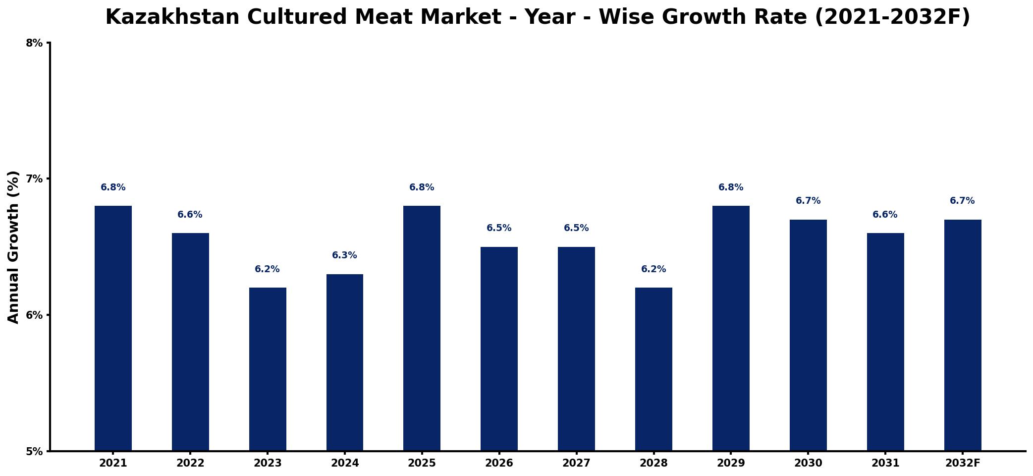 Kazakhstan Cultured Meat Market Year-wise Growth Rate and Key Drivers