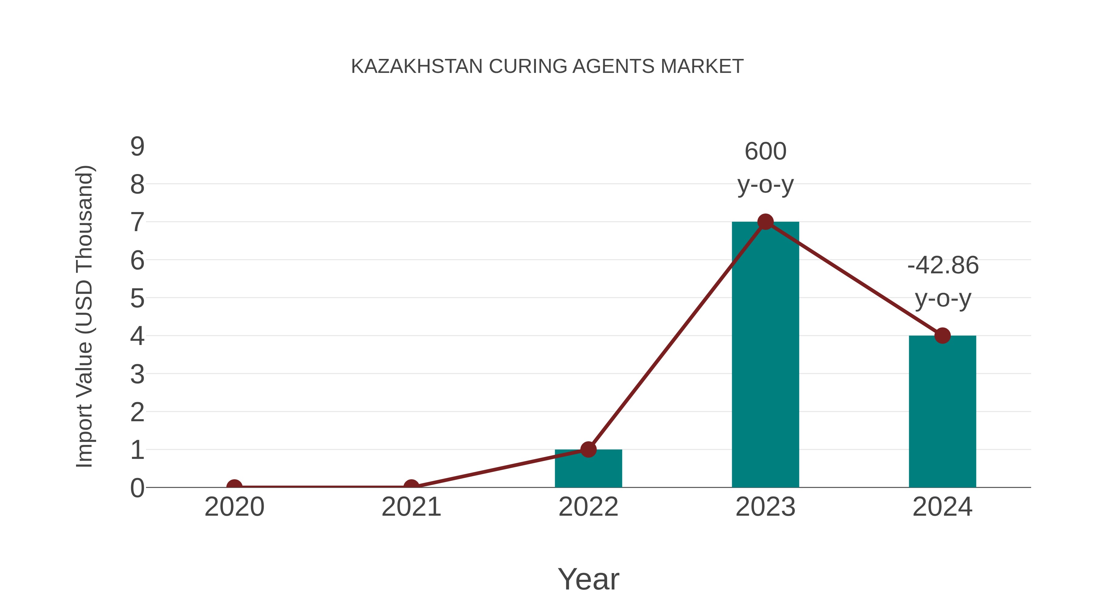  Kazakhstan Curing Agents Market: Import Trend Analysis