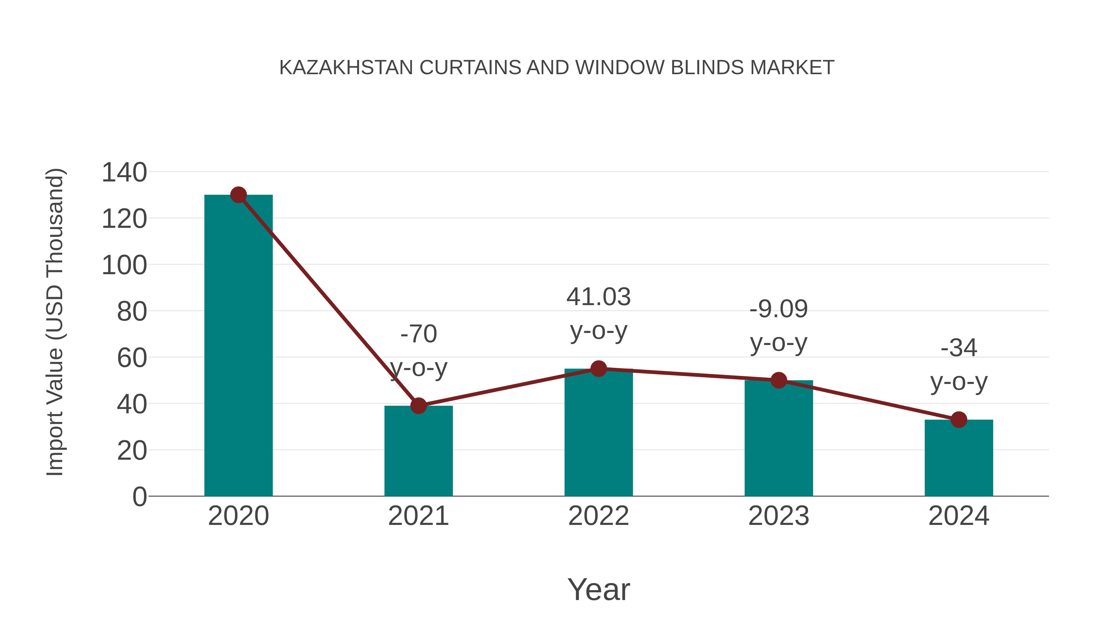  Kazakhstan Curtains and Window Blinds Market: Import Trend Analysis
